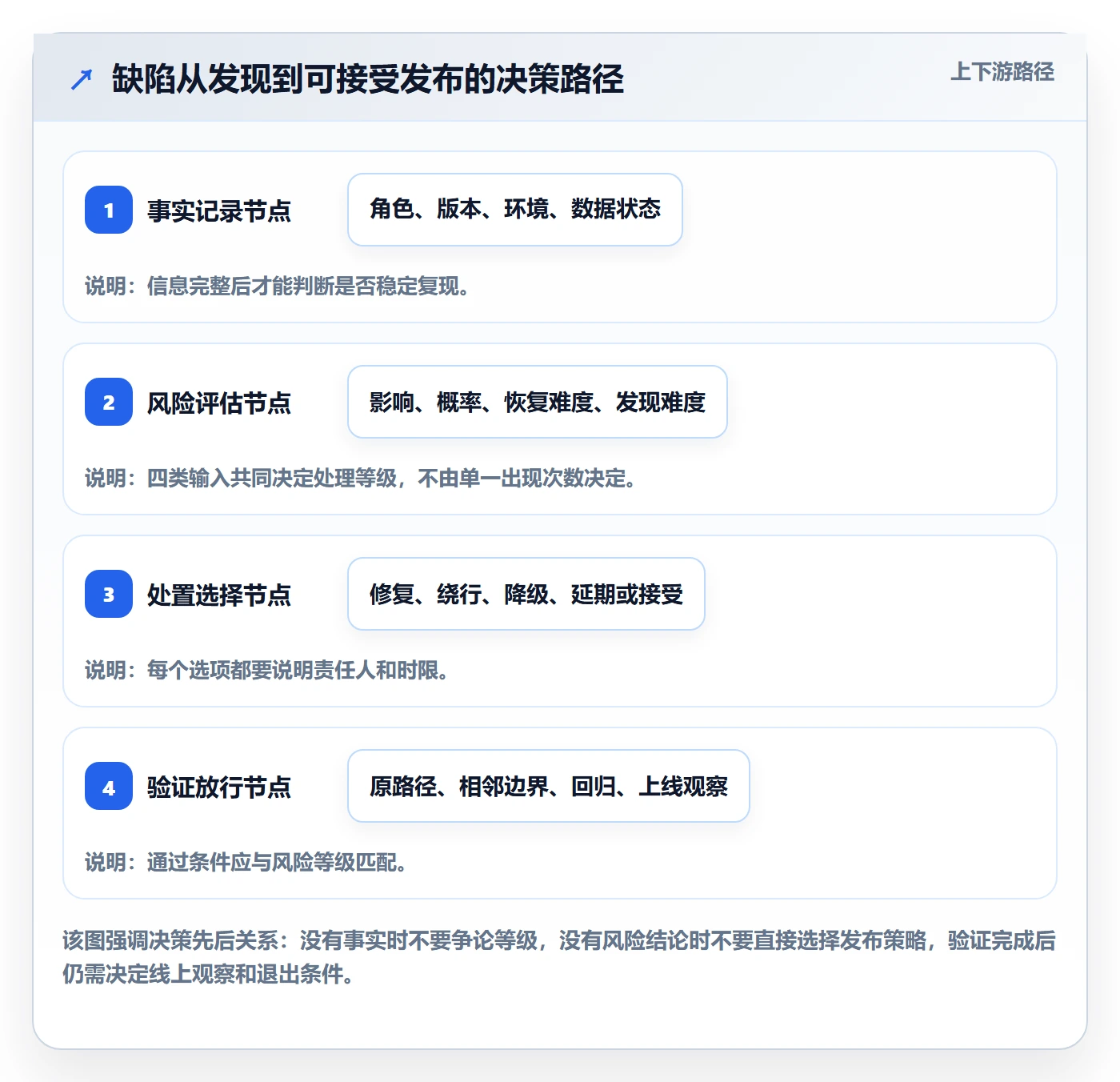 验证怎么做?产品经理风险控制:Bug / 缺陷从0到1