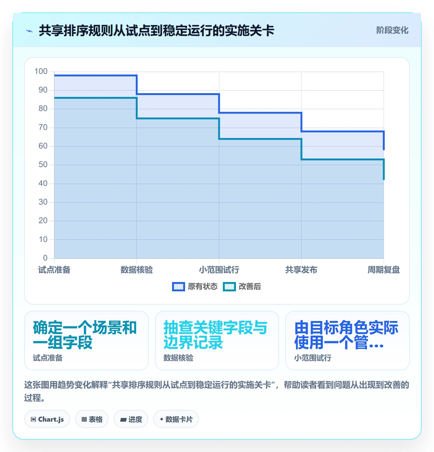 列表视图排序教程：PMO协同管理，避坑指南