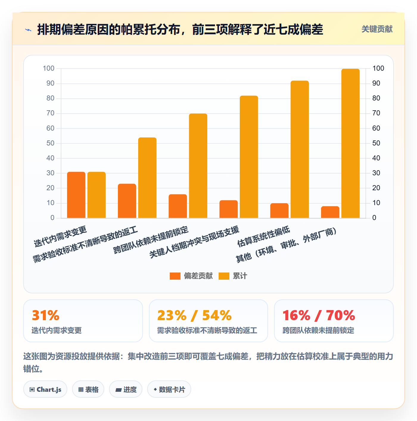 迭代规划流程与规范：实施团队需求排期协同管理关键指标