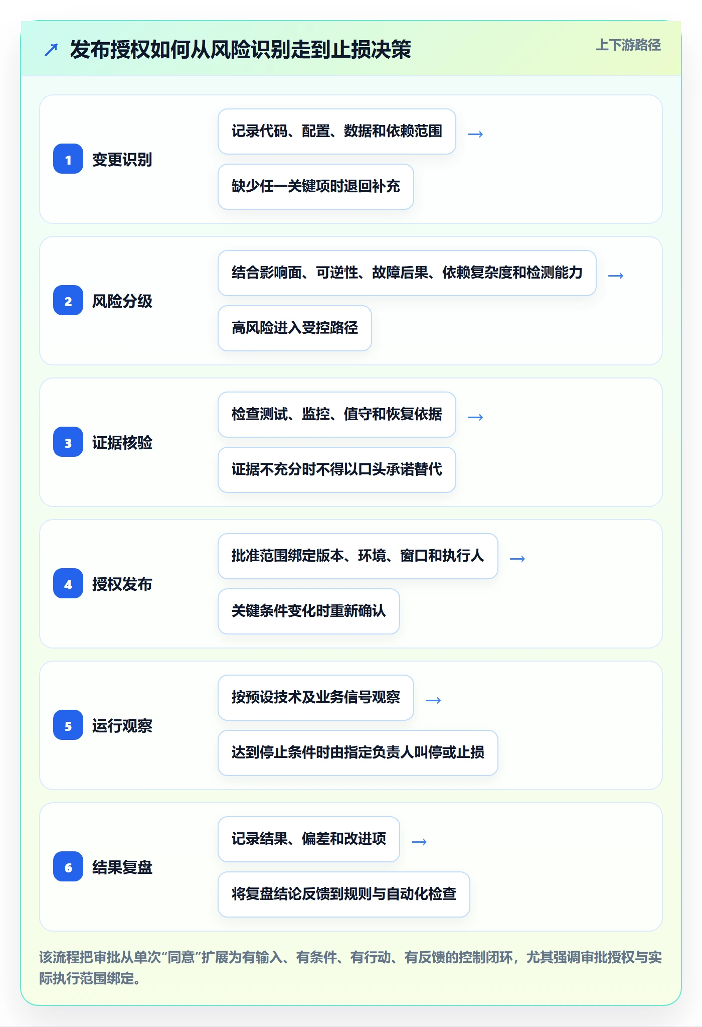 发布管理发布审批教程：管理层落地方案，避坑指南