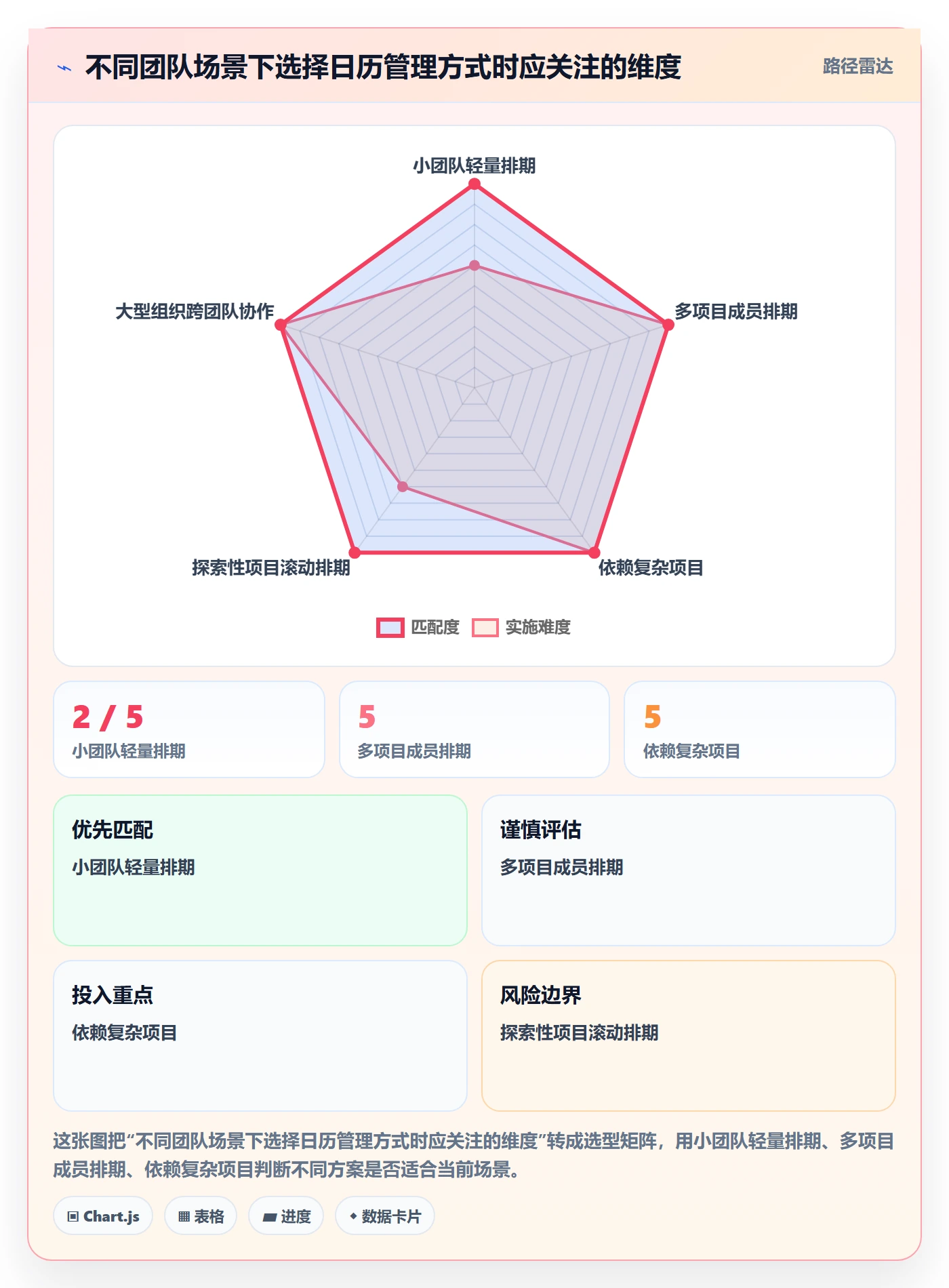 日历视图计划安排教程:项目成员效率提升,避坑指南