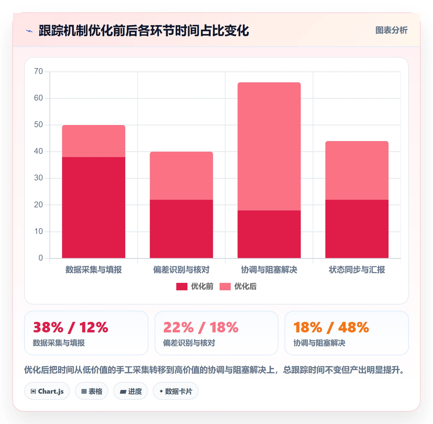 跟踪最佳实践:项目成员进度跟踪效率提升,常见问题