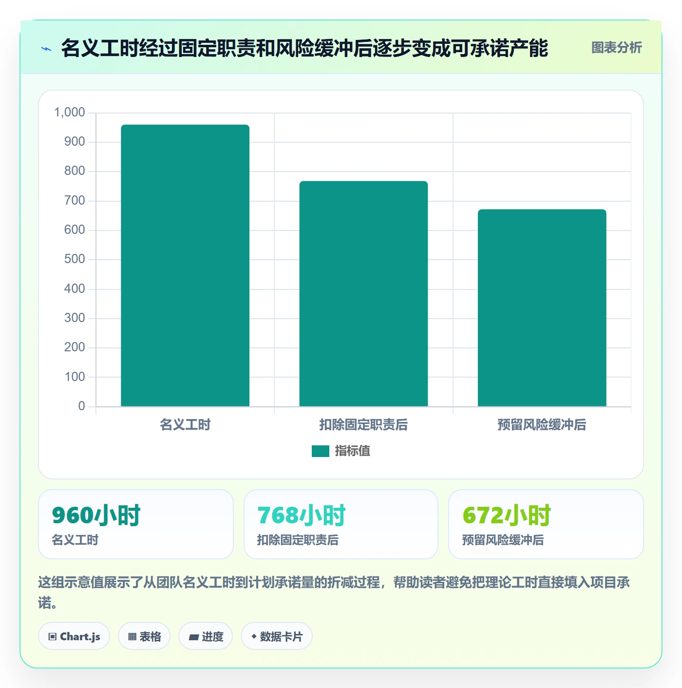 Capacity管理方法大全：实施团队资源负载协同管理落地清单