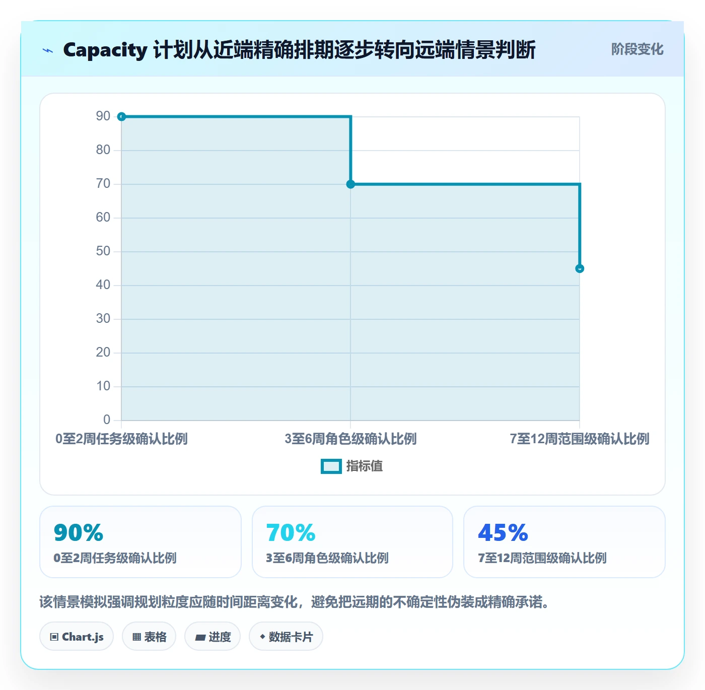Capacity实操方法：管理层提升资源负载效率的数据分析方法与模板