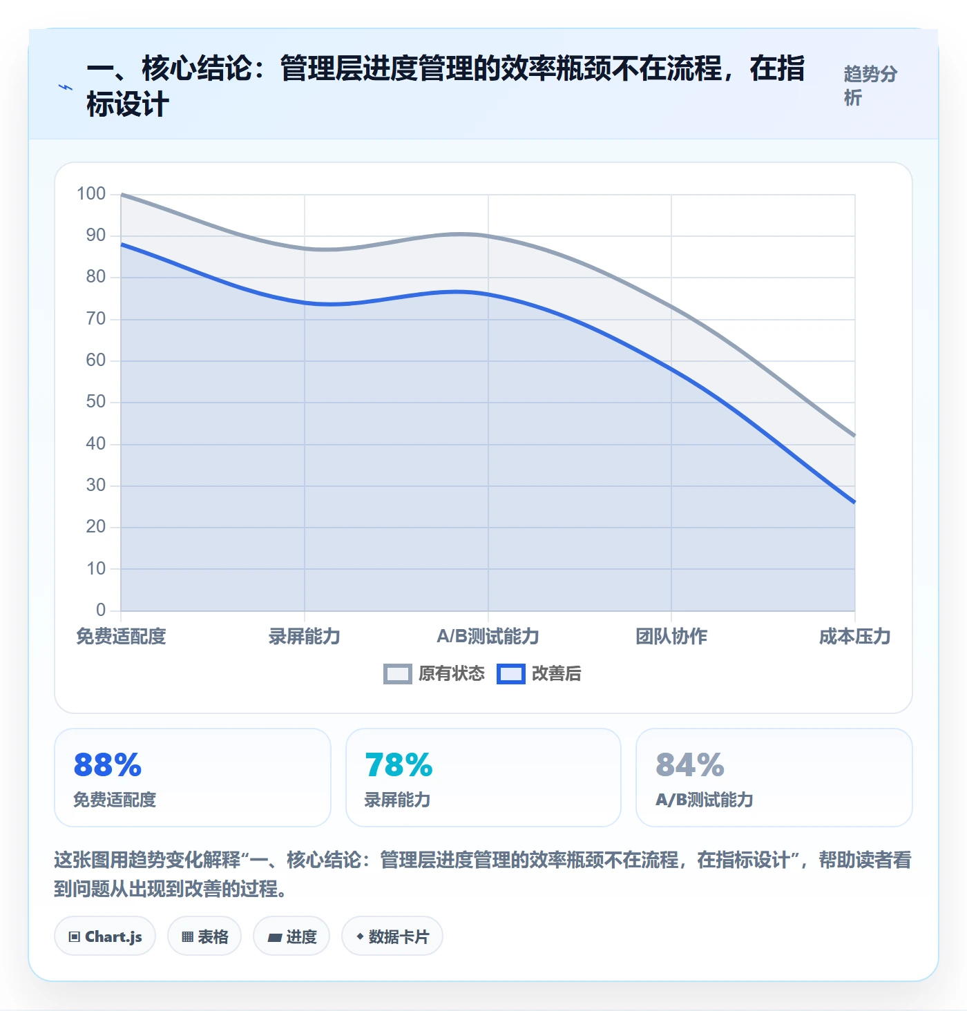 计划进度流程与规范：管理层进度管理效率提升关键指标