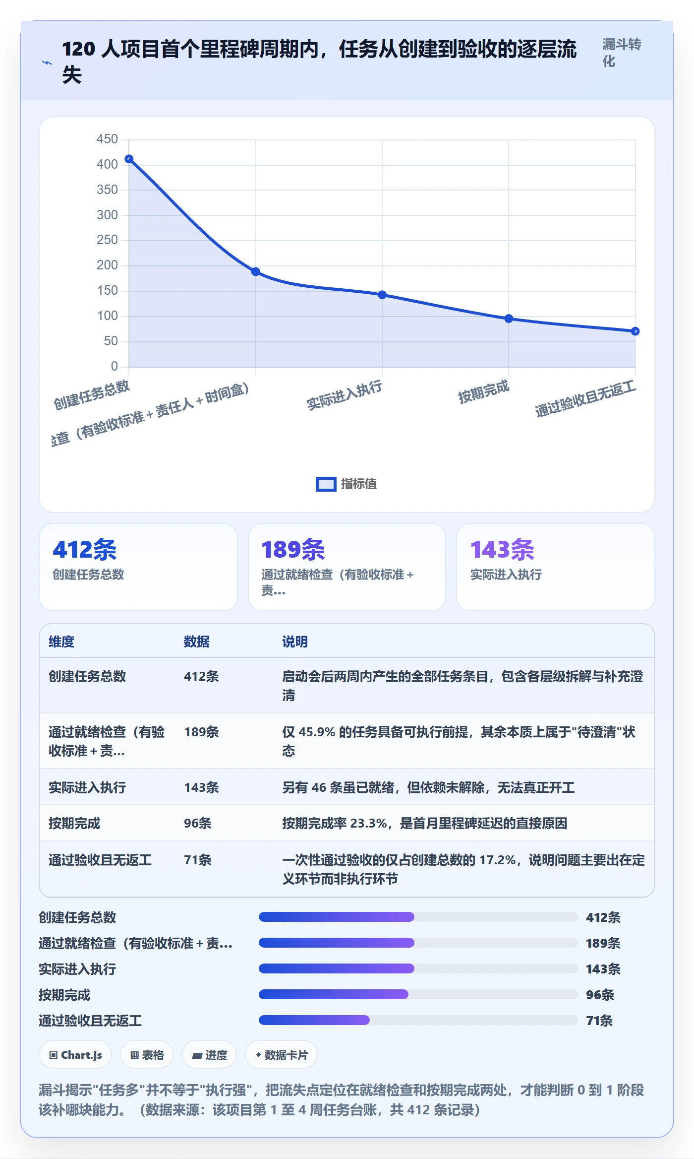 开始怎么做?项目经理最佳实践:任务执行从0到1