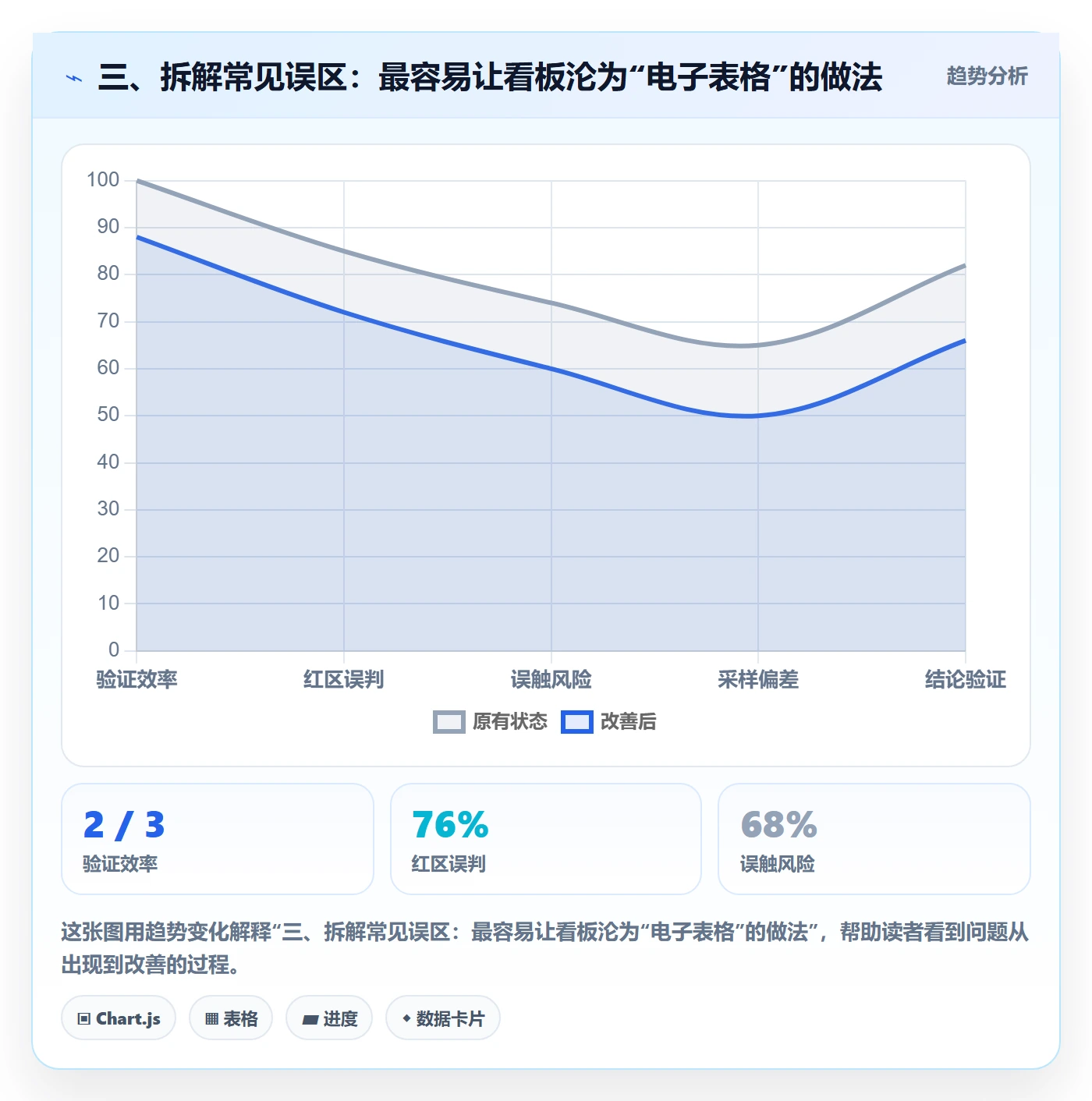 三、拆解常见误区：最容易让看板沦为“电子表格”的做法