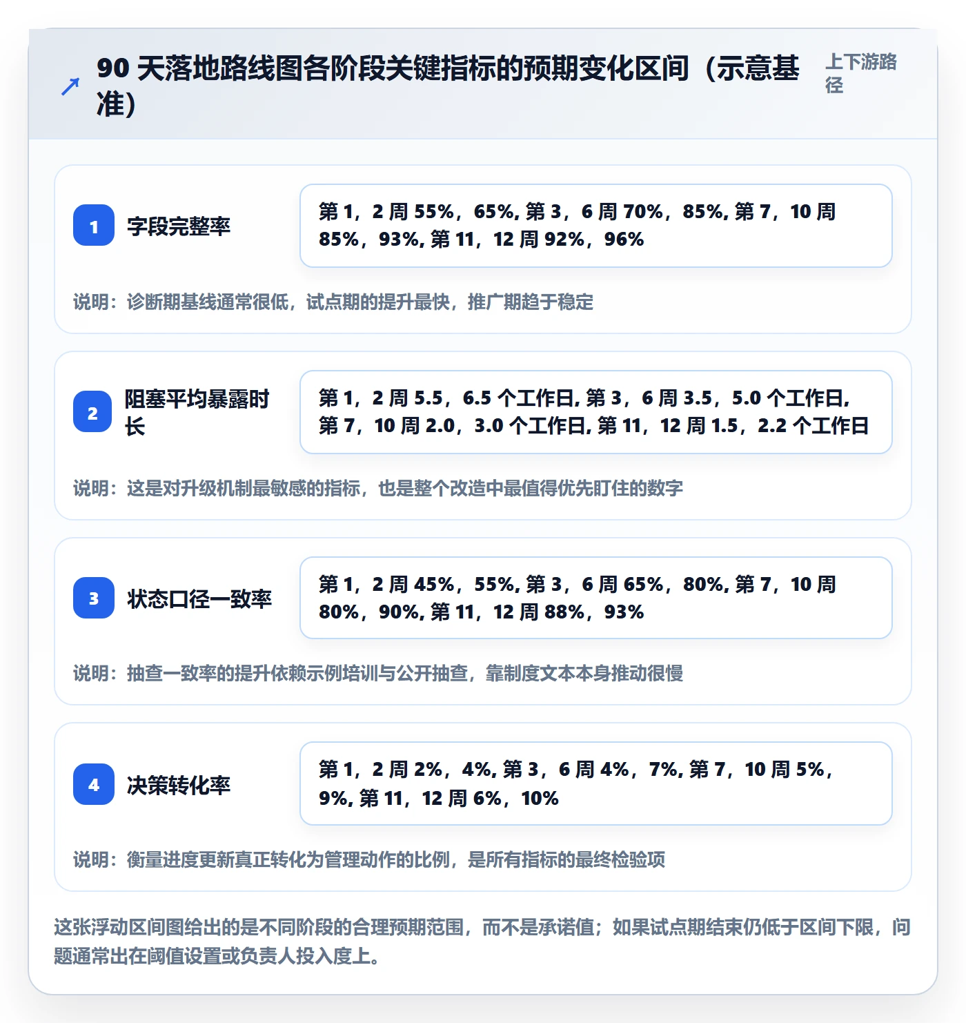进度更新流程与规范:企业管理者进度管理落地方案关键指标