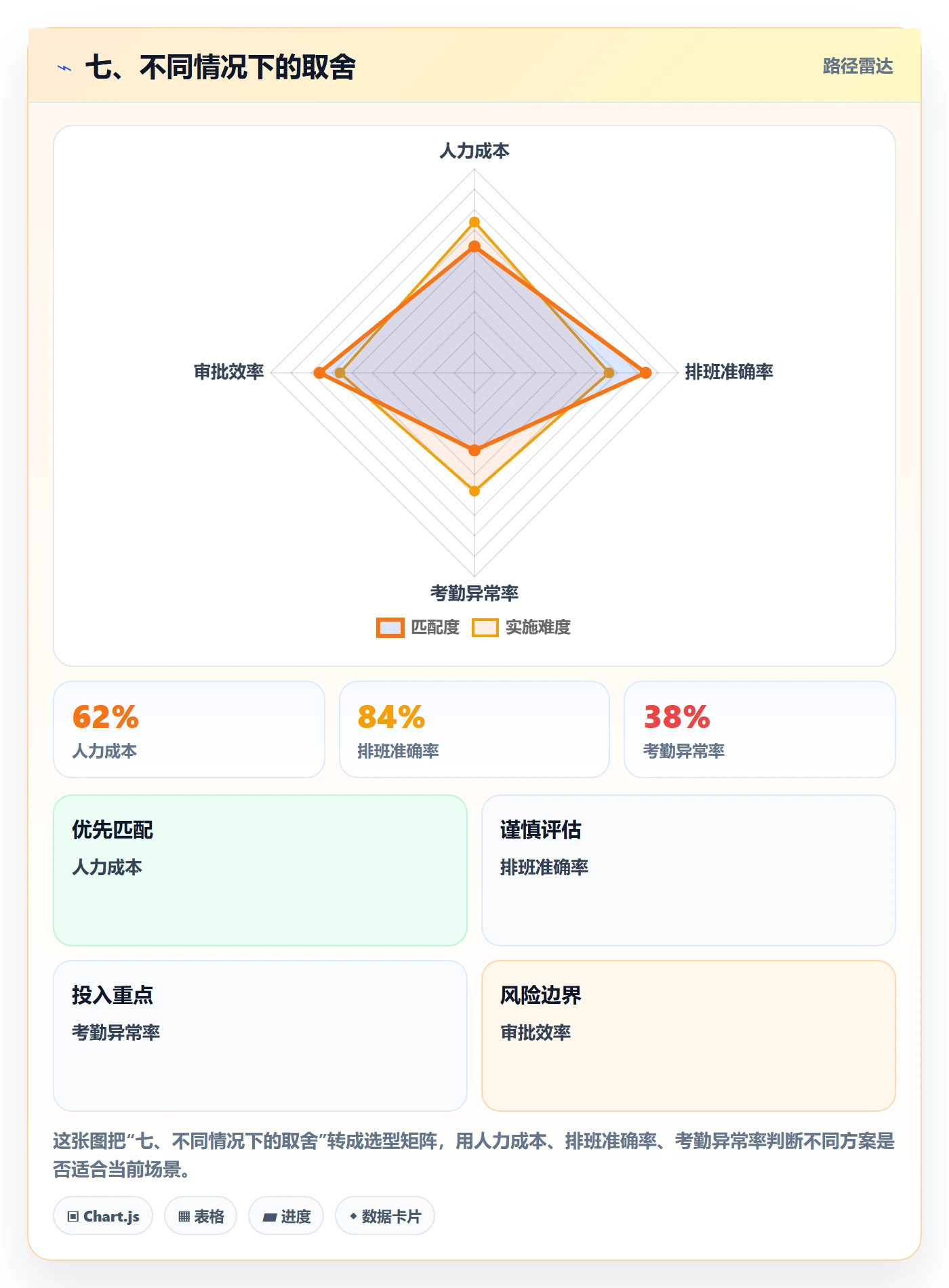 七、不同情况下的取舍
