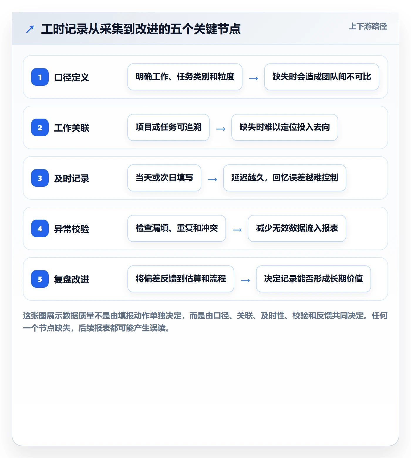 工时统计怎么做？研发团队协同管理：工时管理从0到1