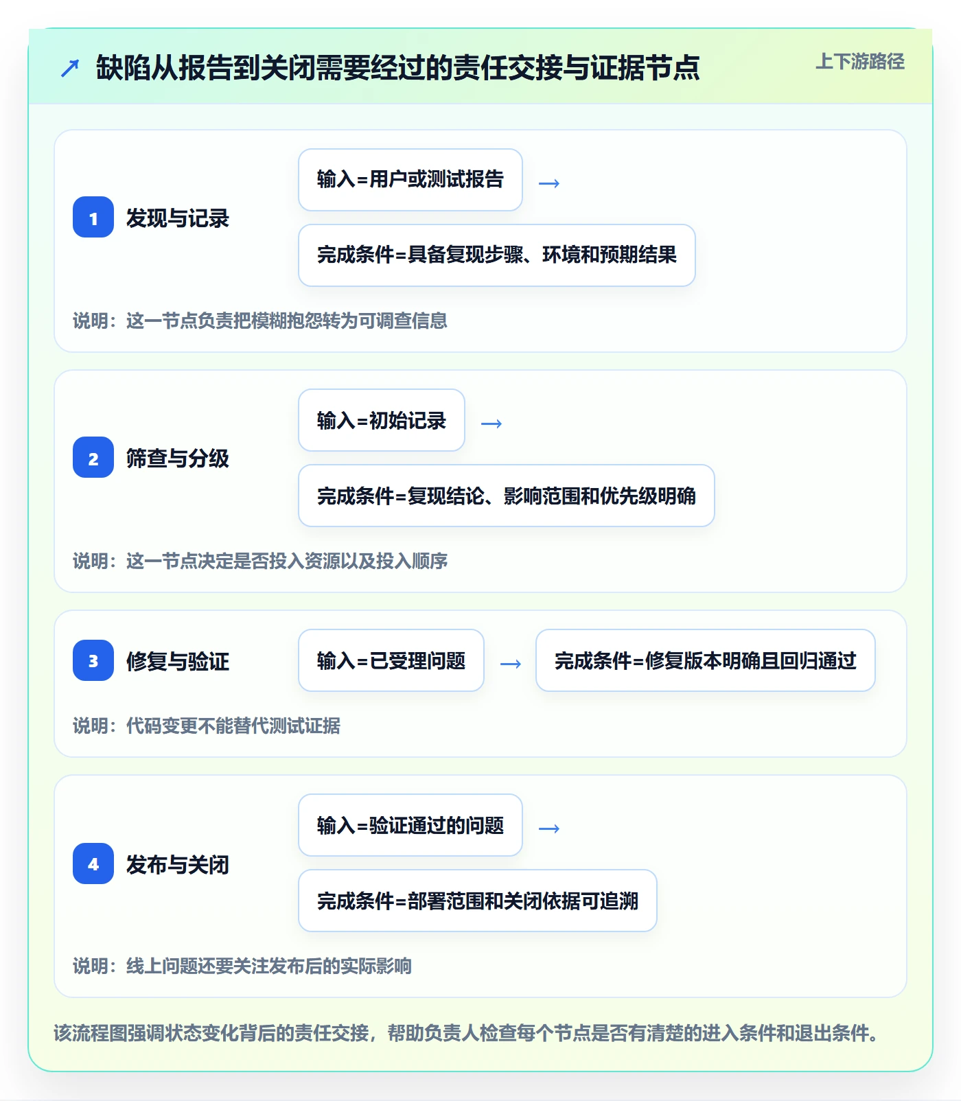 Bug / 缺陷问题全流程：项目负责人入门指南与一文讲清