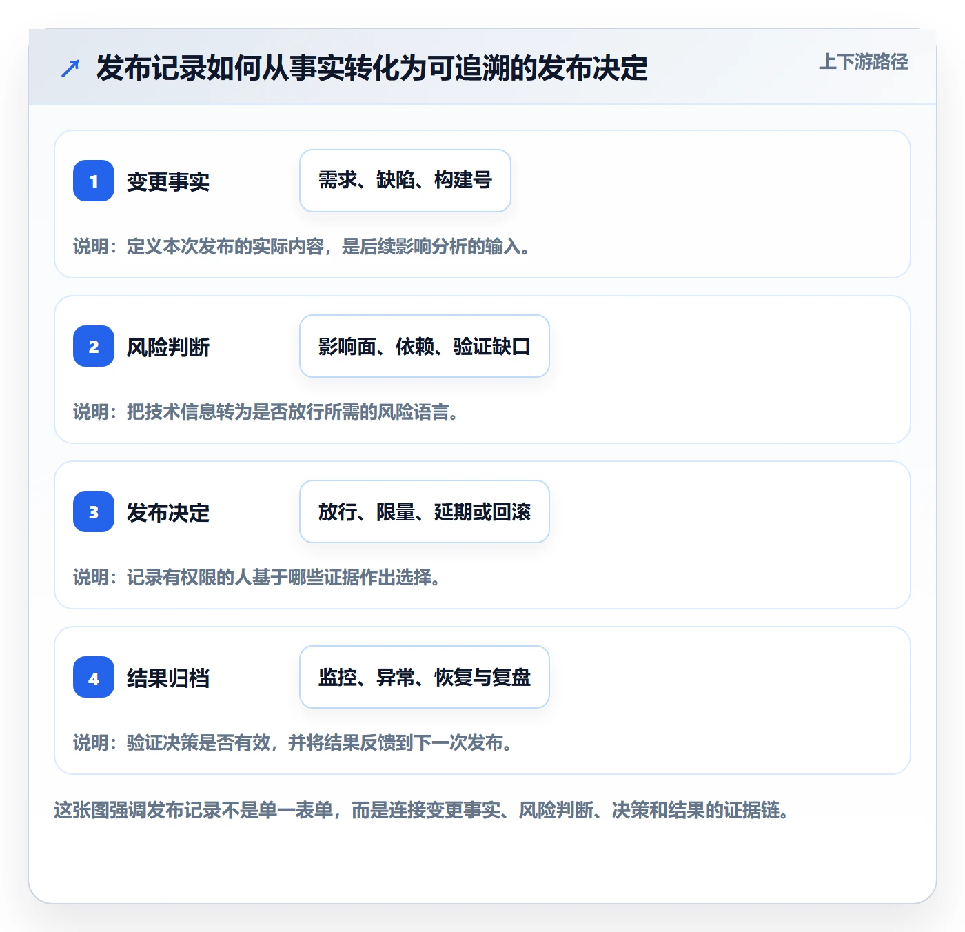 发布管理如何做好发布记录？项目负责人制度设计与操作步骤