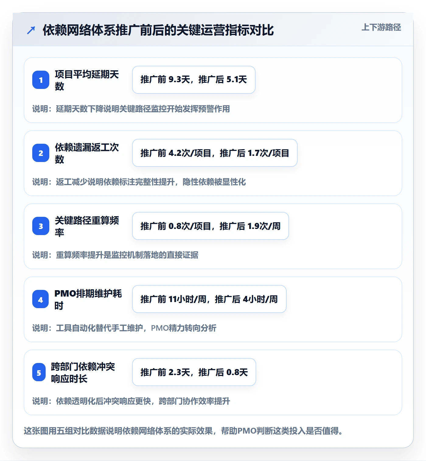关键路径怎么做?PMO数据分析:任务依赖从0到1