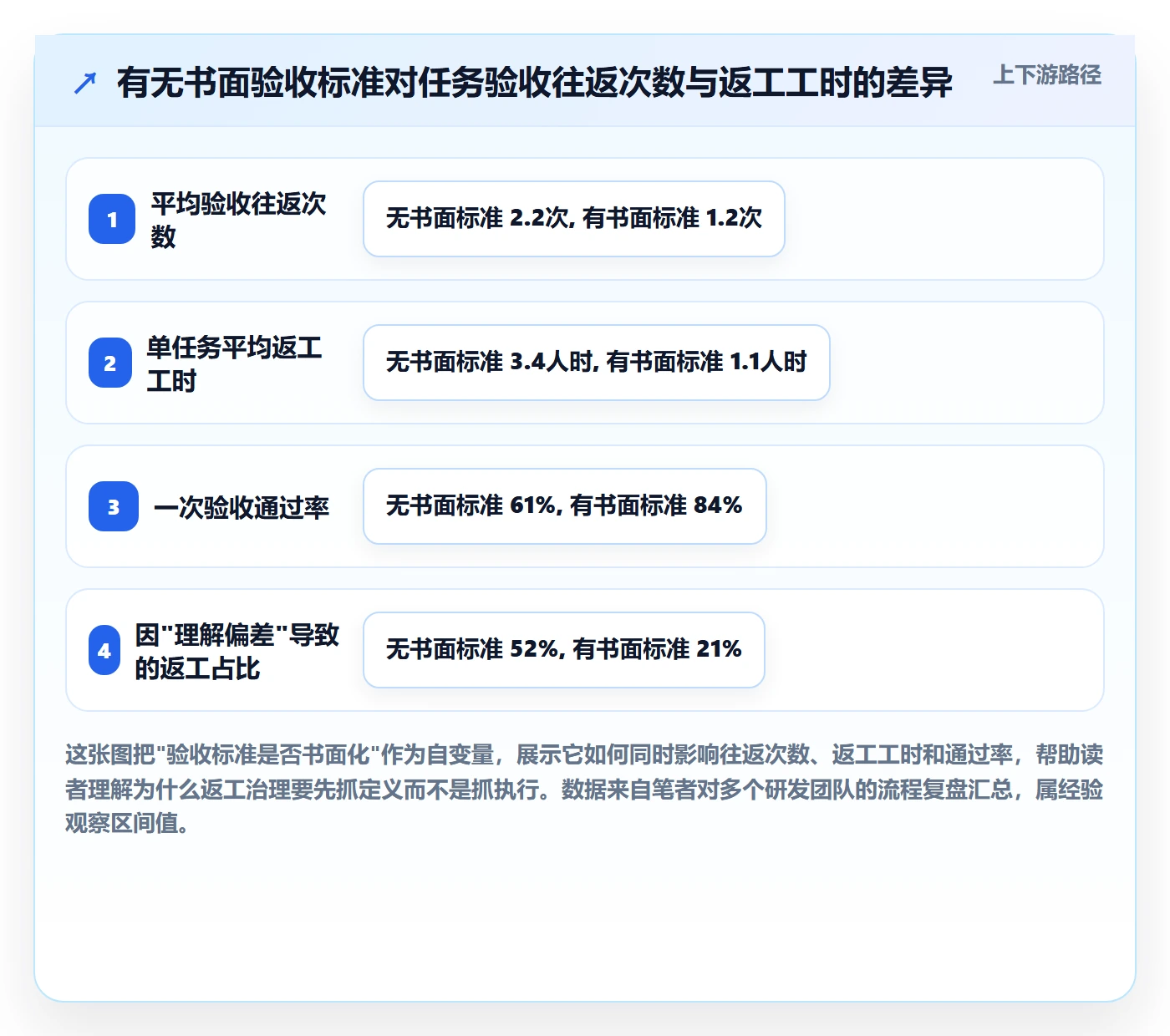 返工怎么做？研发团队入门指南：任务验收从0到1