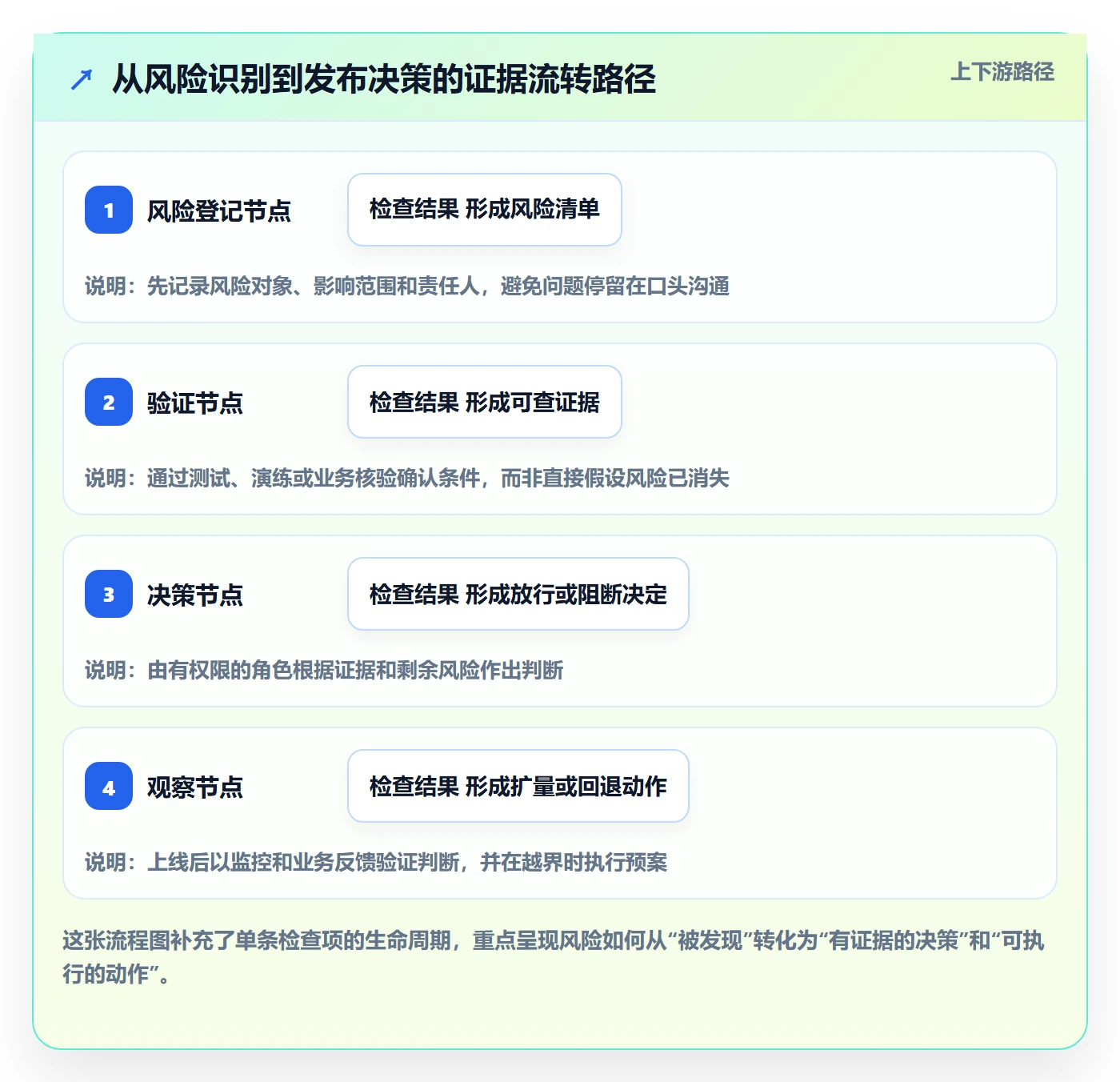 发布检查实操方法:跨部门团队提升发布管理效率的风险控制方法与模板
