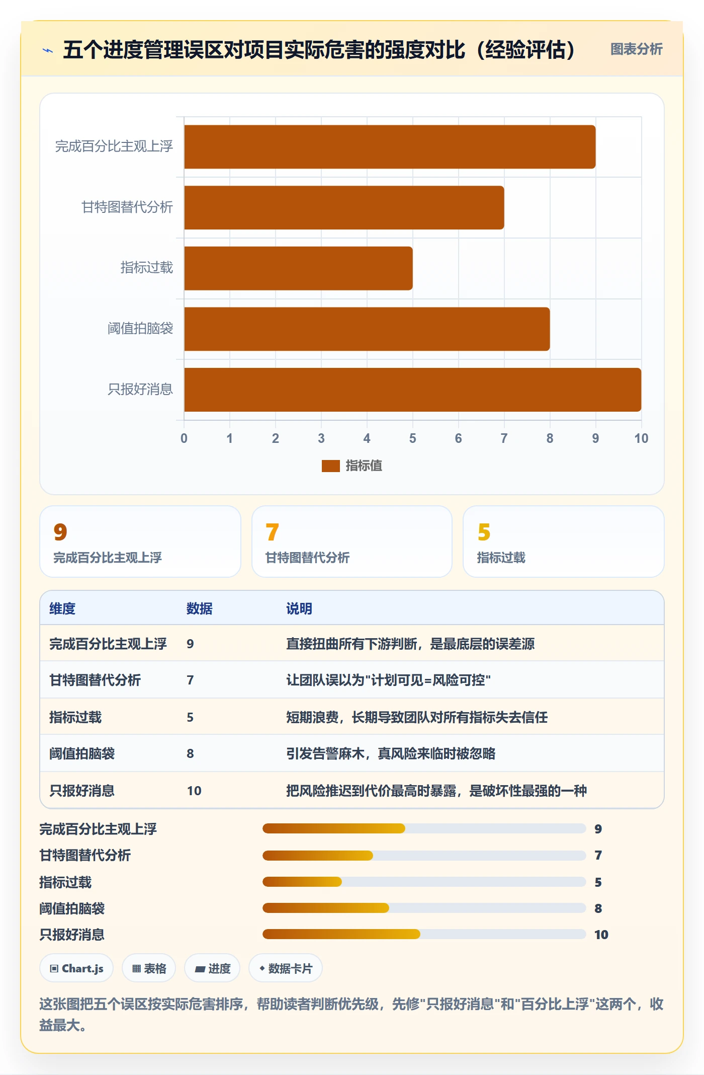项目进度最佳实践:项目经理进度管理数据分析,常见问题