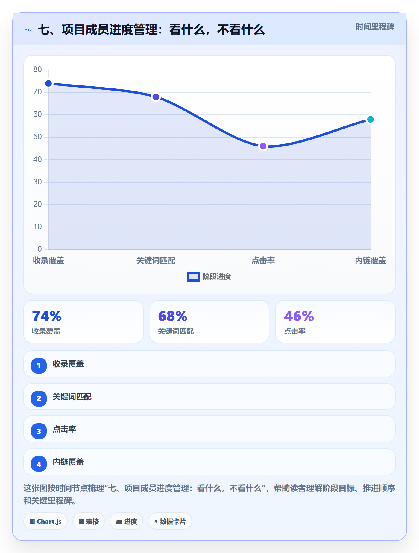 七、项目成员进度管理：看什么，不看什么