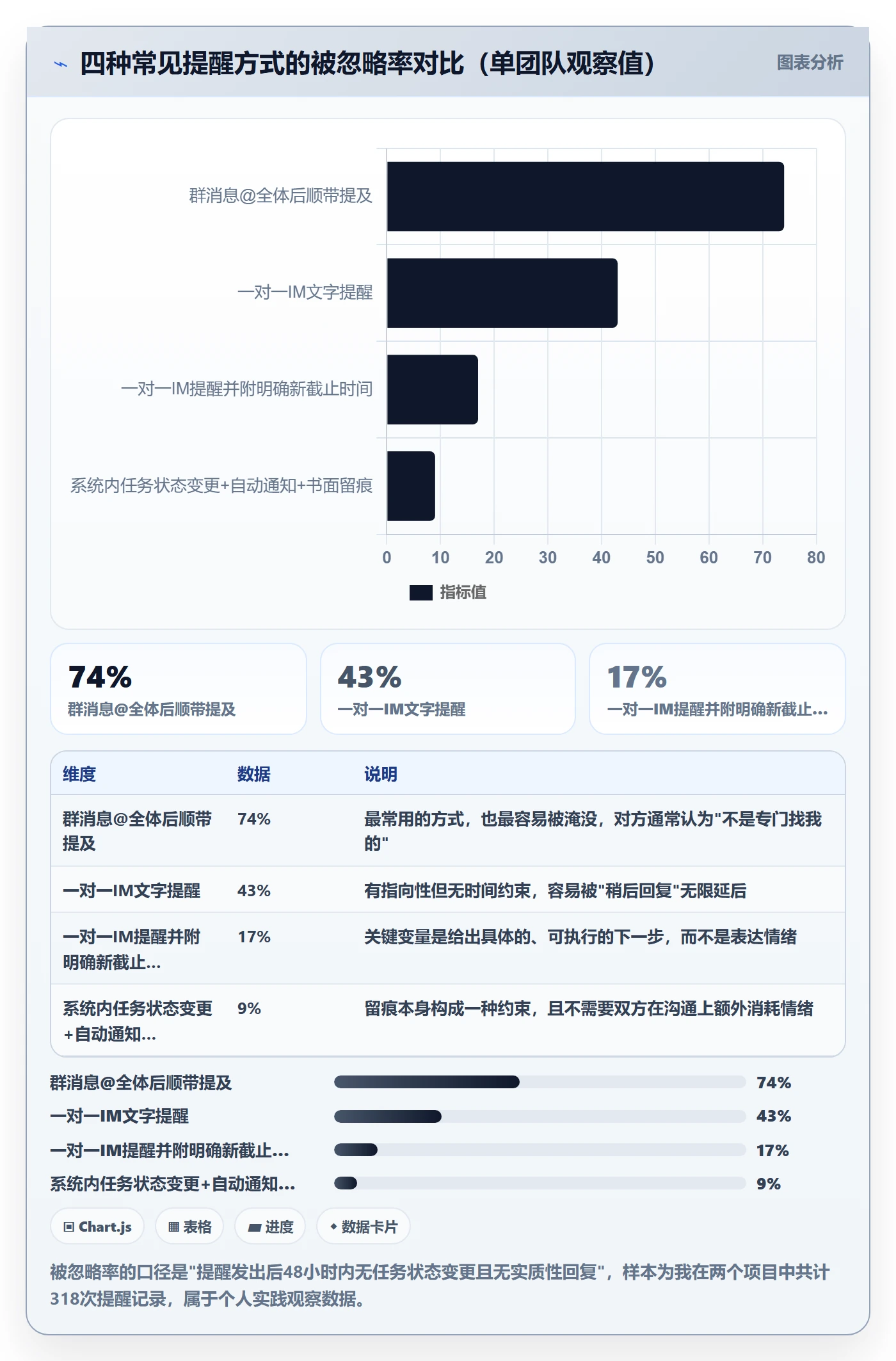 超期提醒实操方法:项目经理提升任务提醒效率的流程优化方法与模板