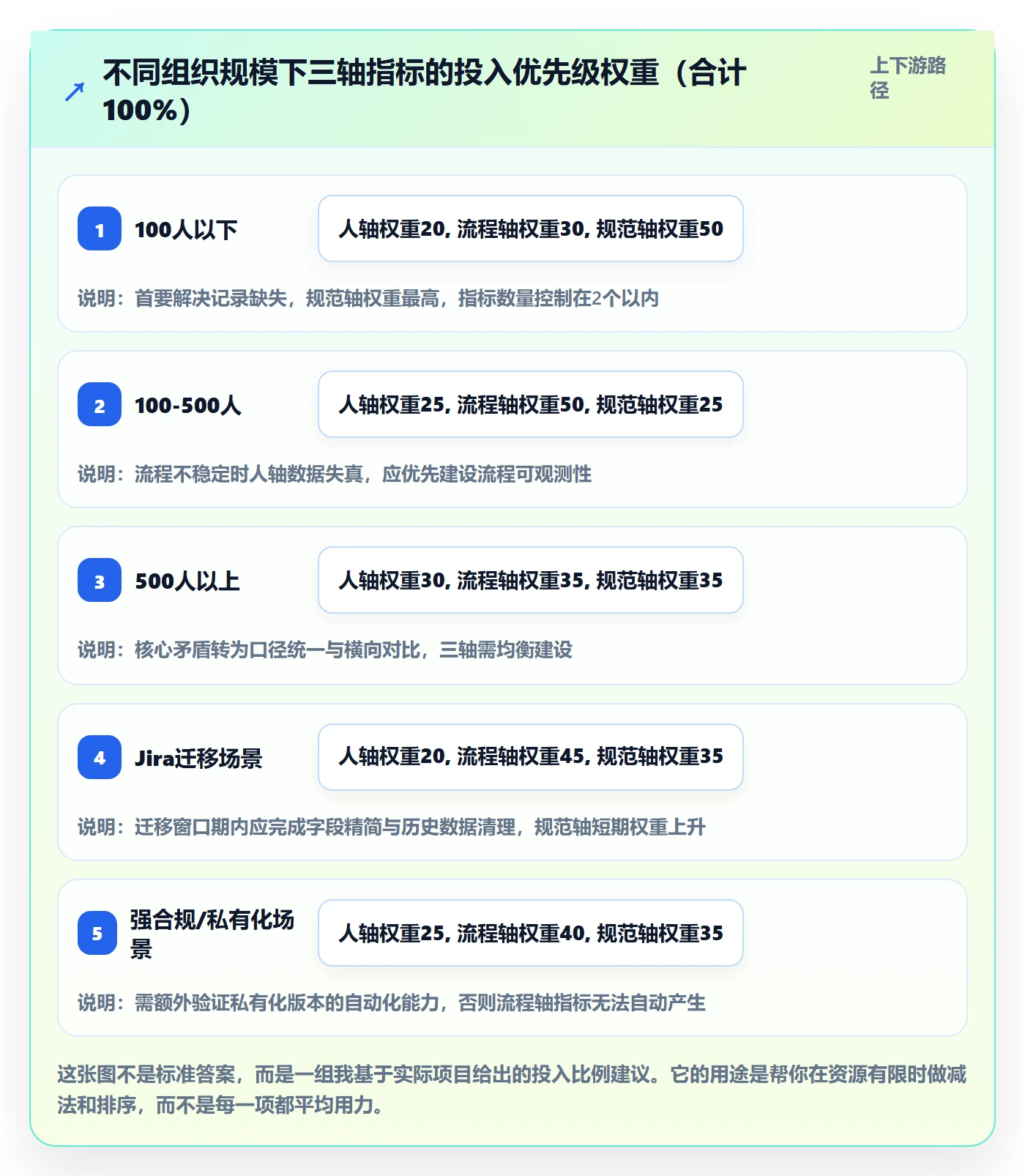 关注人流程与规范:管理层任务管理风险控制关键指标