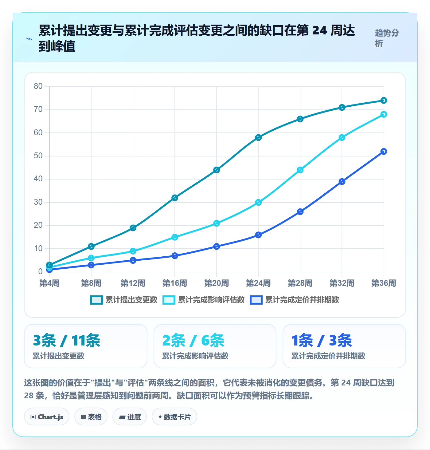 范围变更流程与规范:管理层项目范围数据分析关键指标