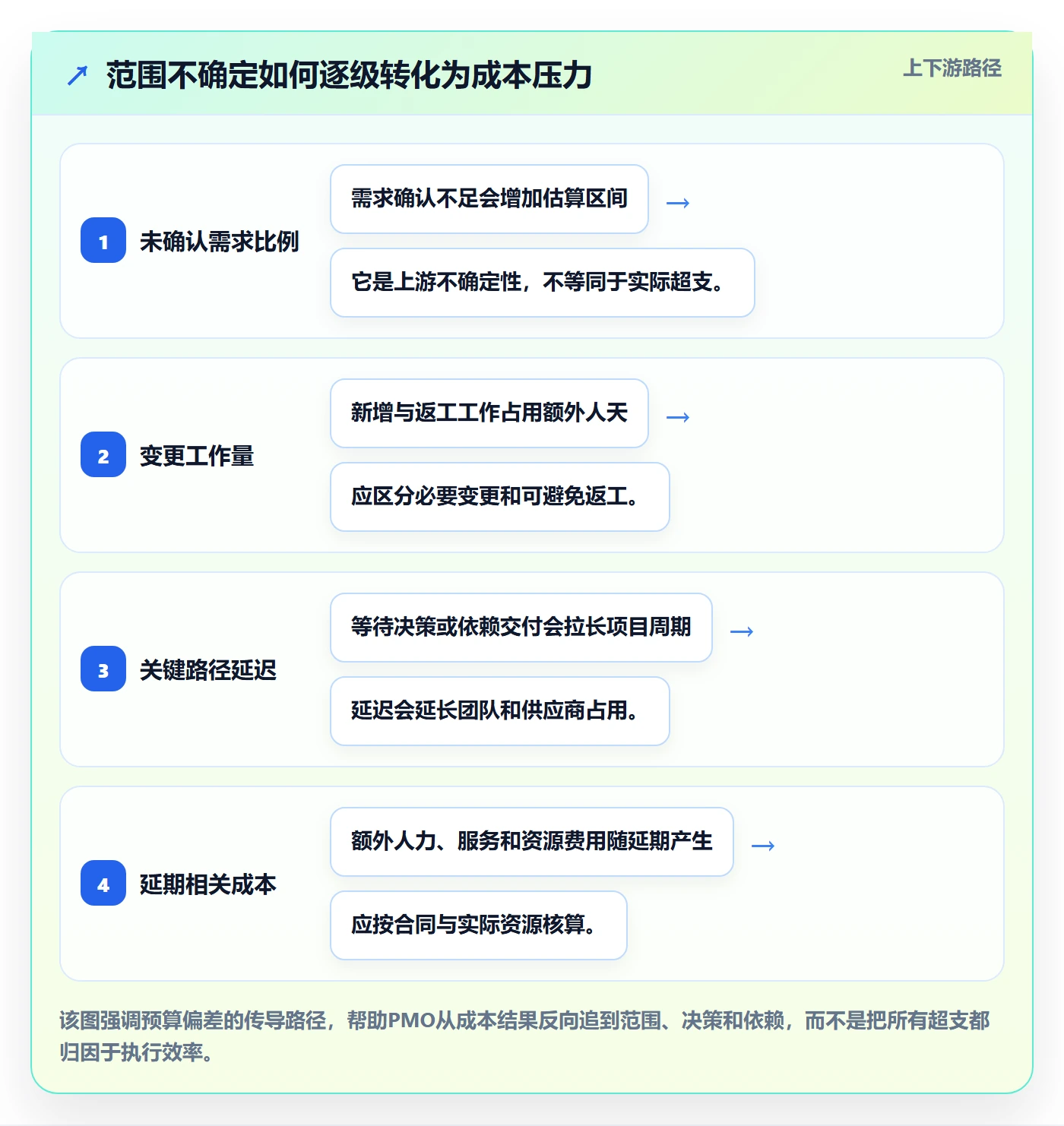 预算分配怎么做?PMO风险控制:预算管理从0到1