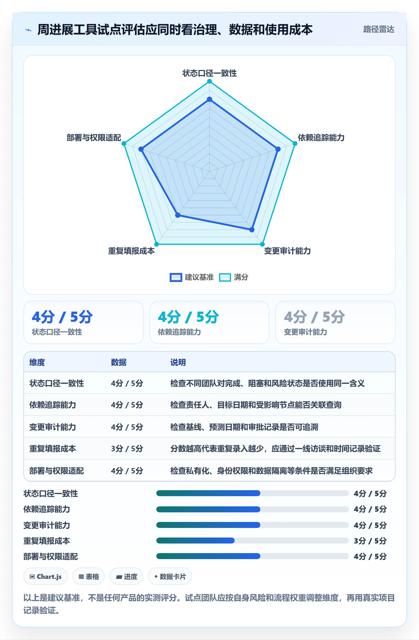 进度跟踪如何做好周进展?管理层协同管理与操作步骤