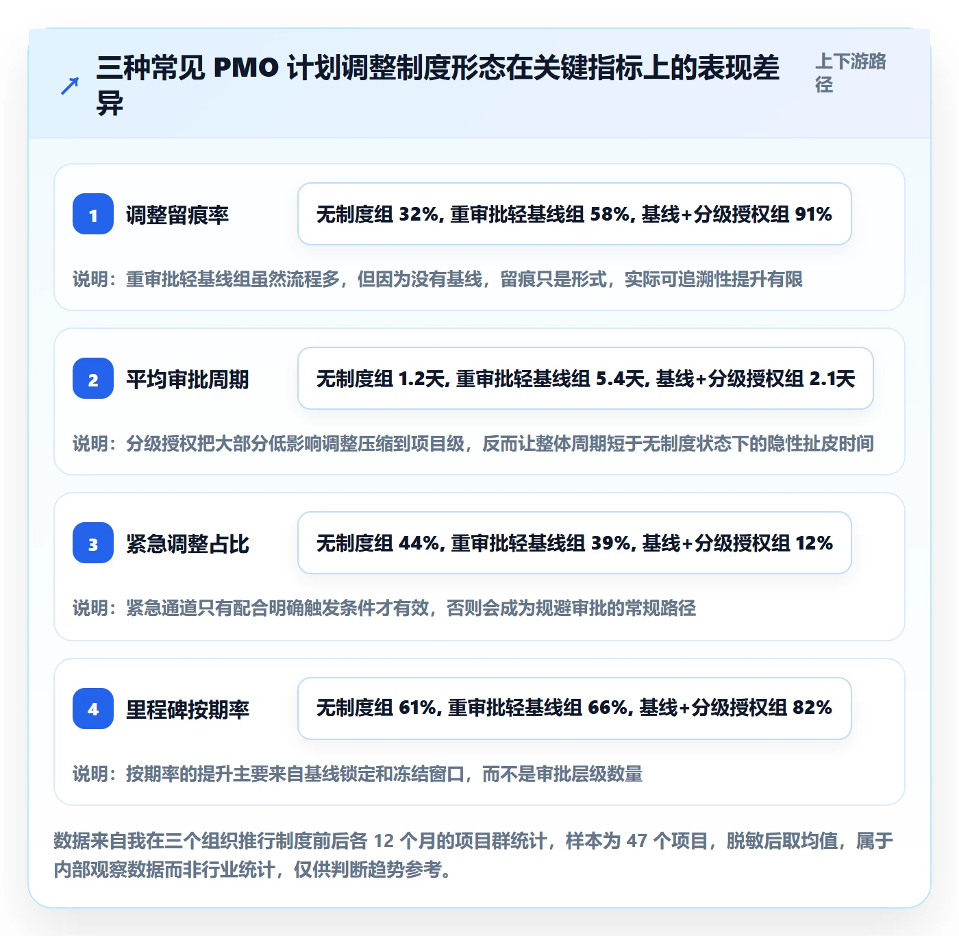 计划调整最佳实践：PMO项目规划制度设计，常见问题