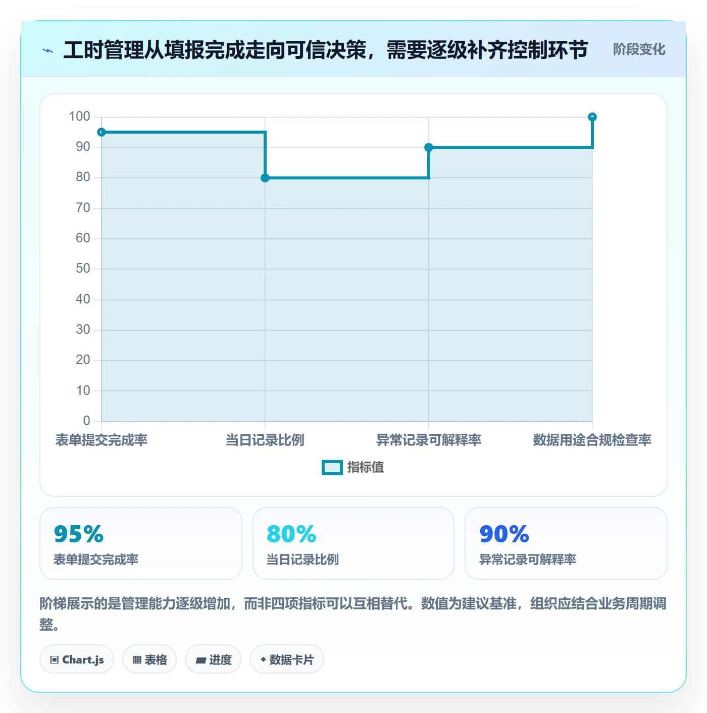 Timesheet最佳实践：企业管理者工时表风险控制，常见问题