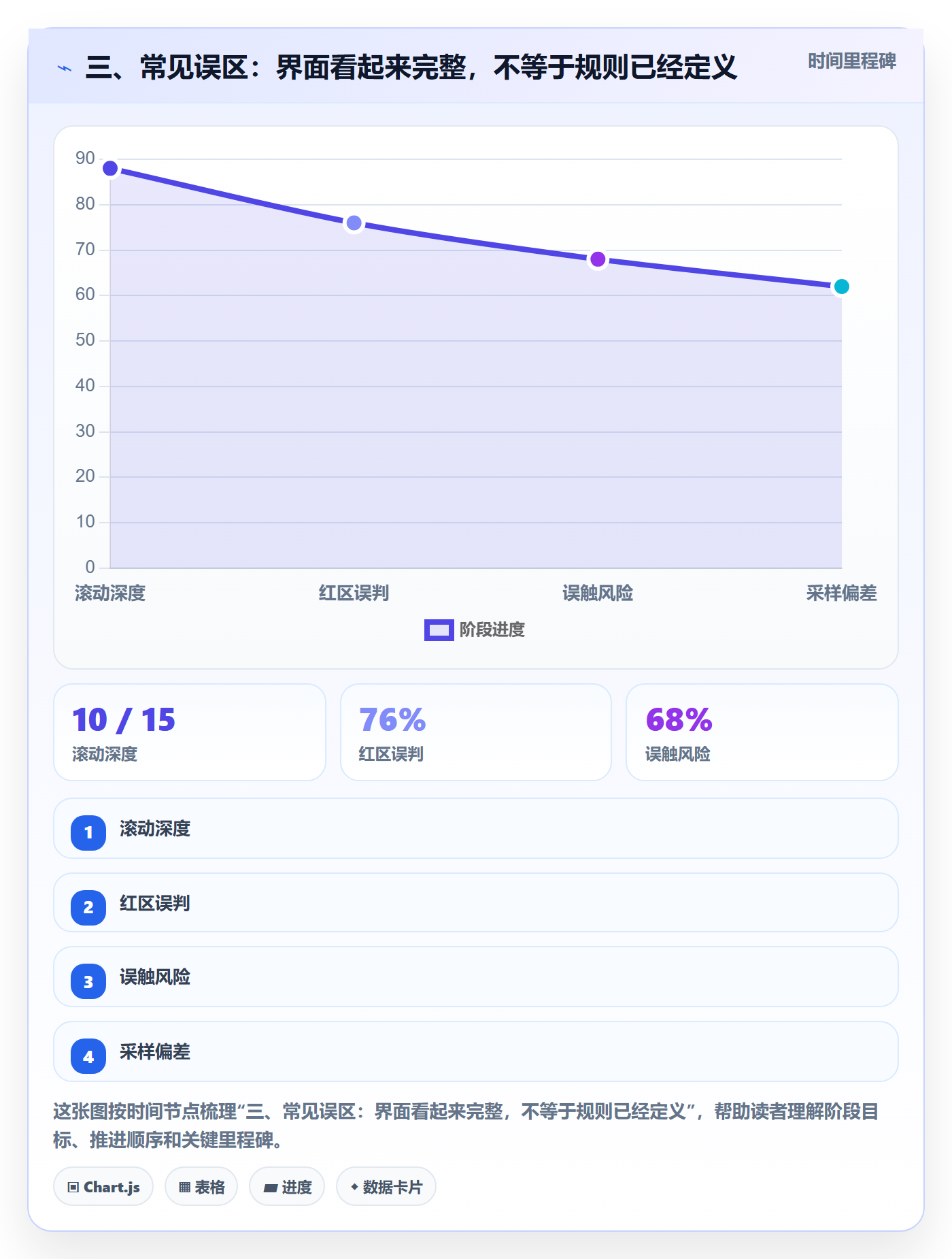 三、常见误区:界面看起来完整,不等于规则已经定义