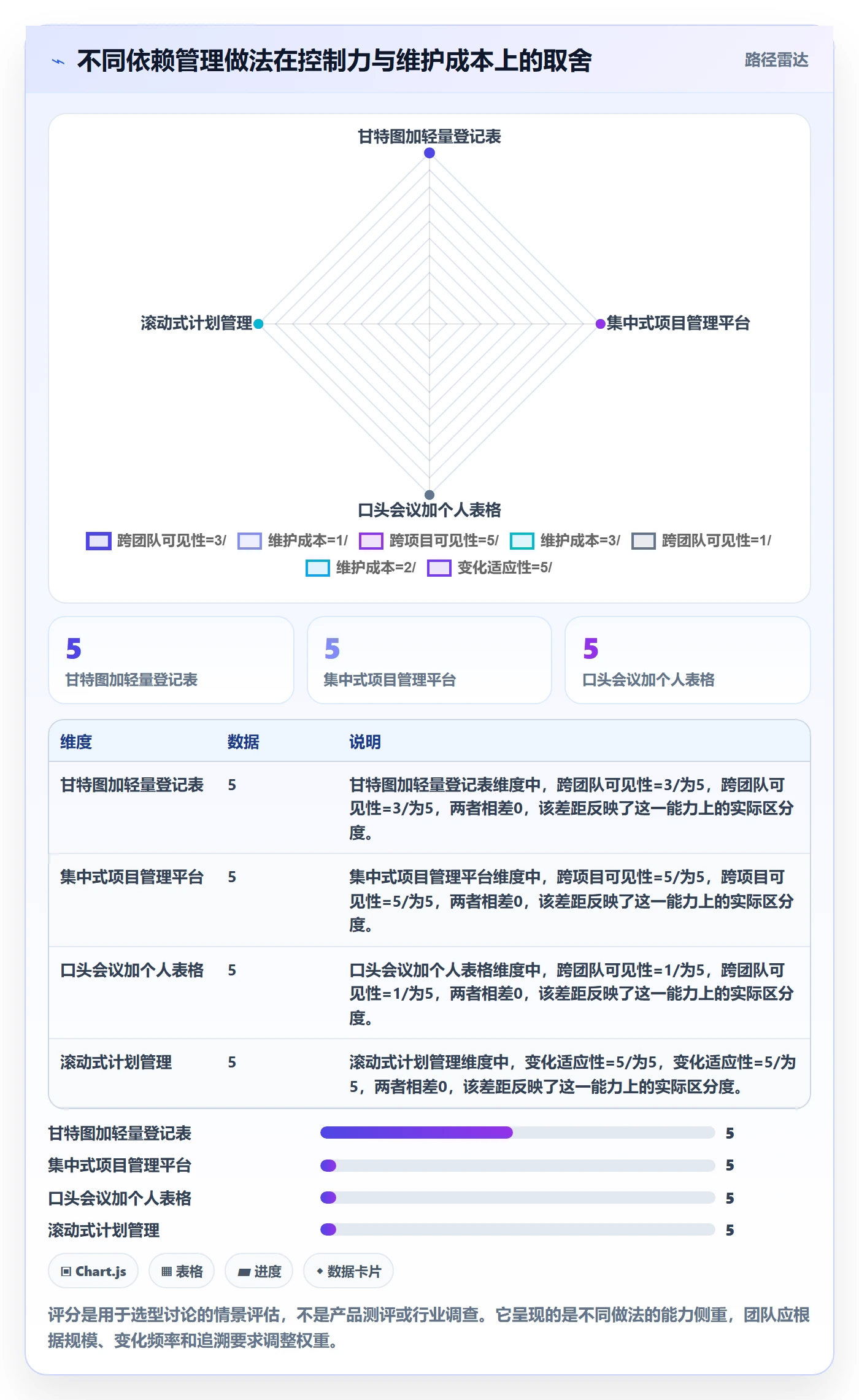 依赖关系管理方法大全：实施团队甘特图实操方法落地清单