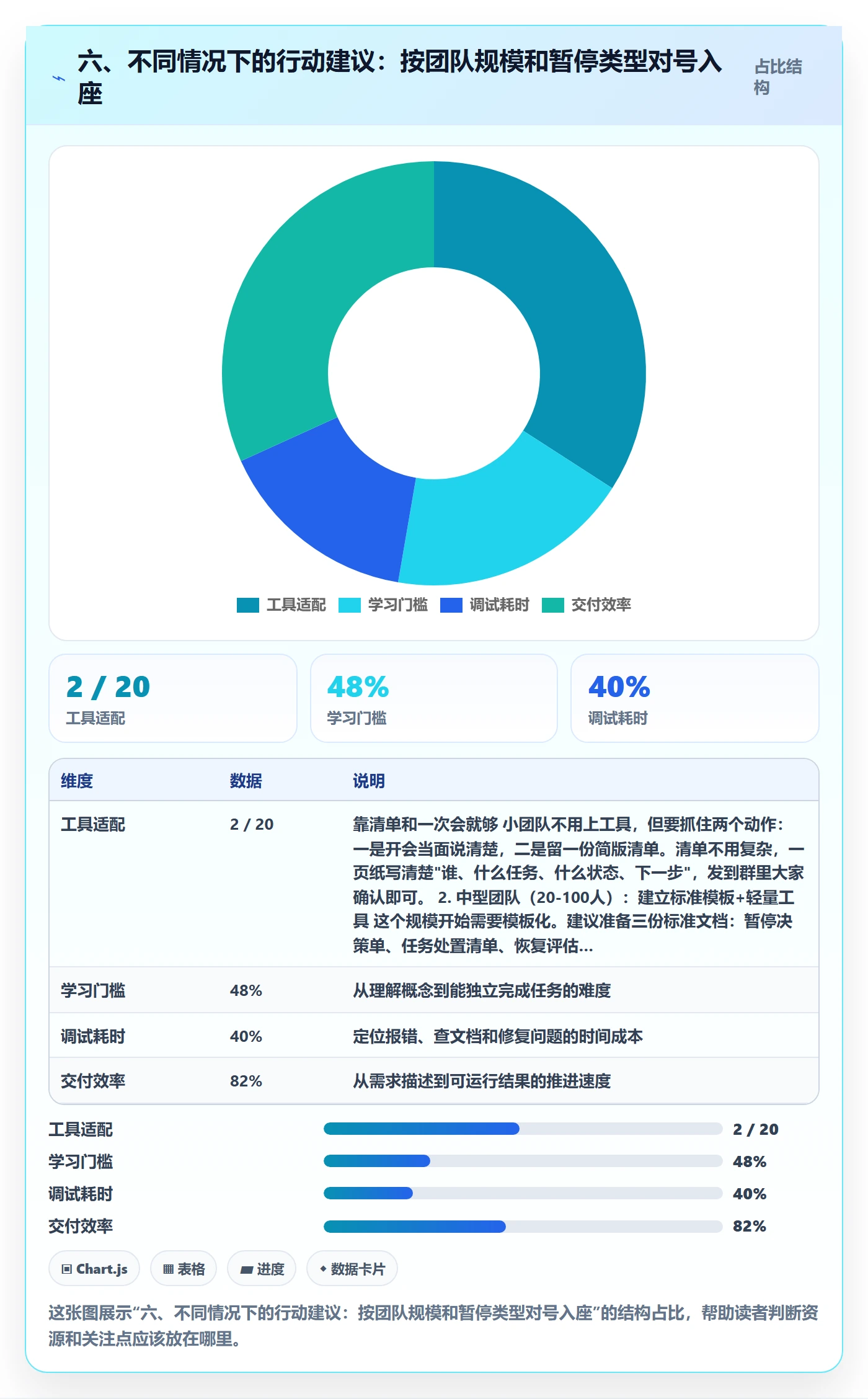 六、不同情况下的行动建议:按团队规模和暂停类型对号入座