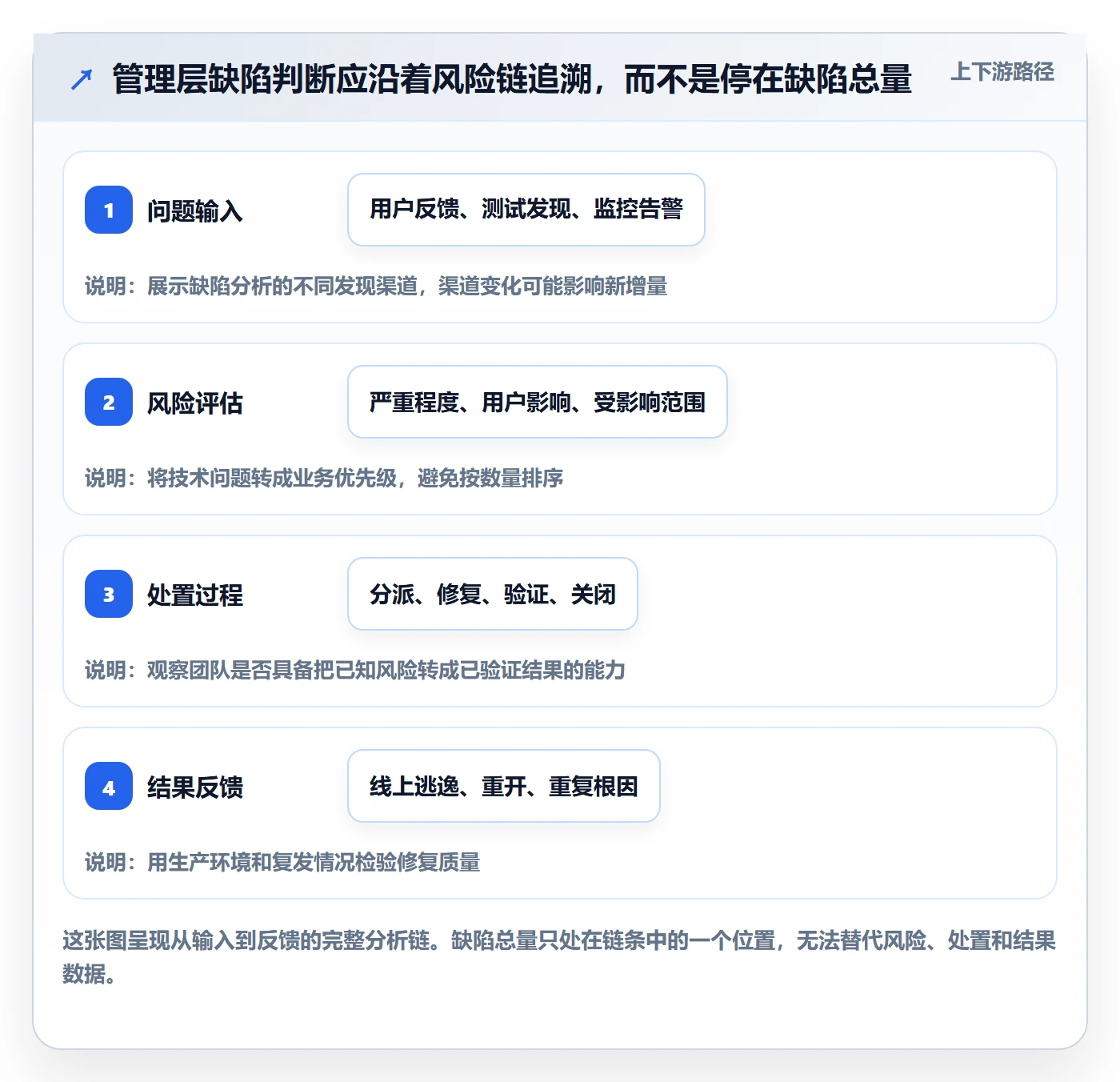 Bug / 缺陷缺陷教程：管理层数据分析，避坑指南