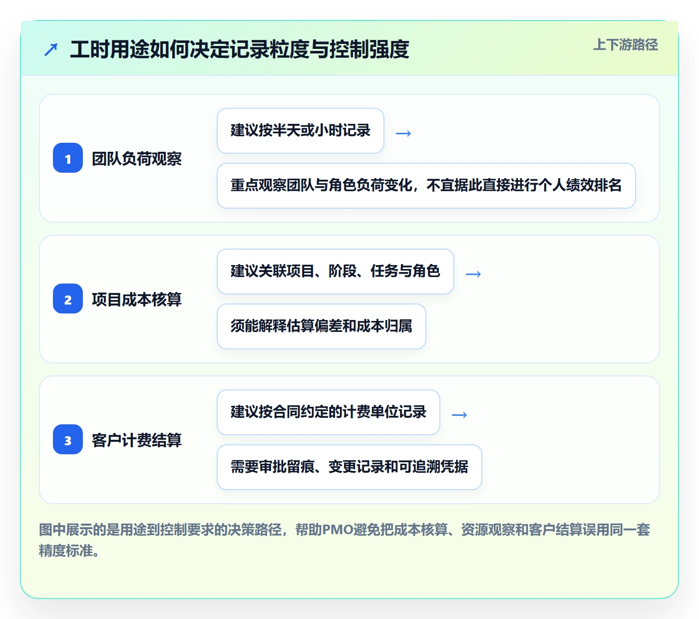 项目工时实操方法：PMO提升工时表效率的风险控制方法与模板