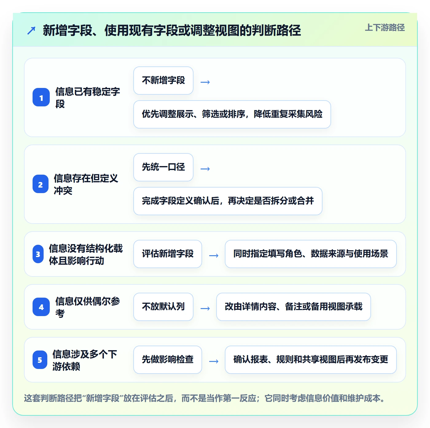 字段配置管理方法大全：研发团队列表视图入门指南落地清单