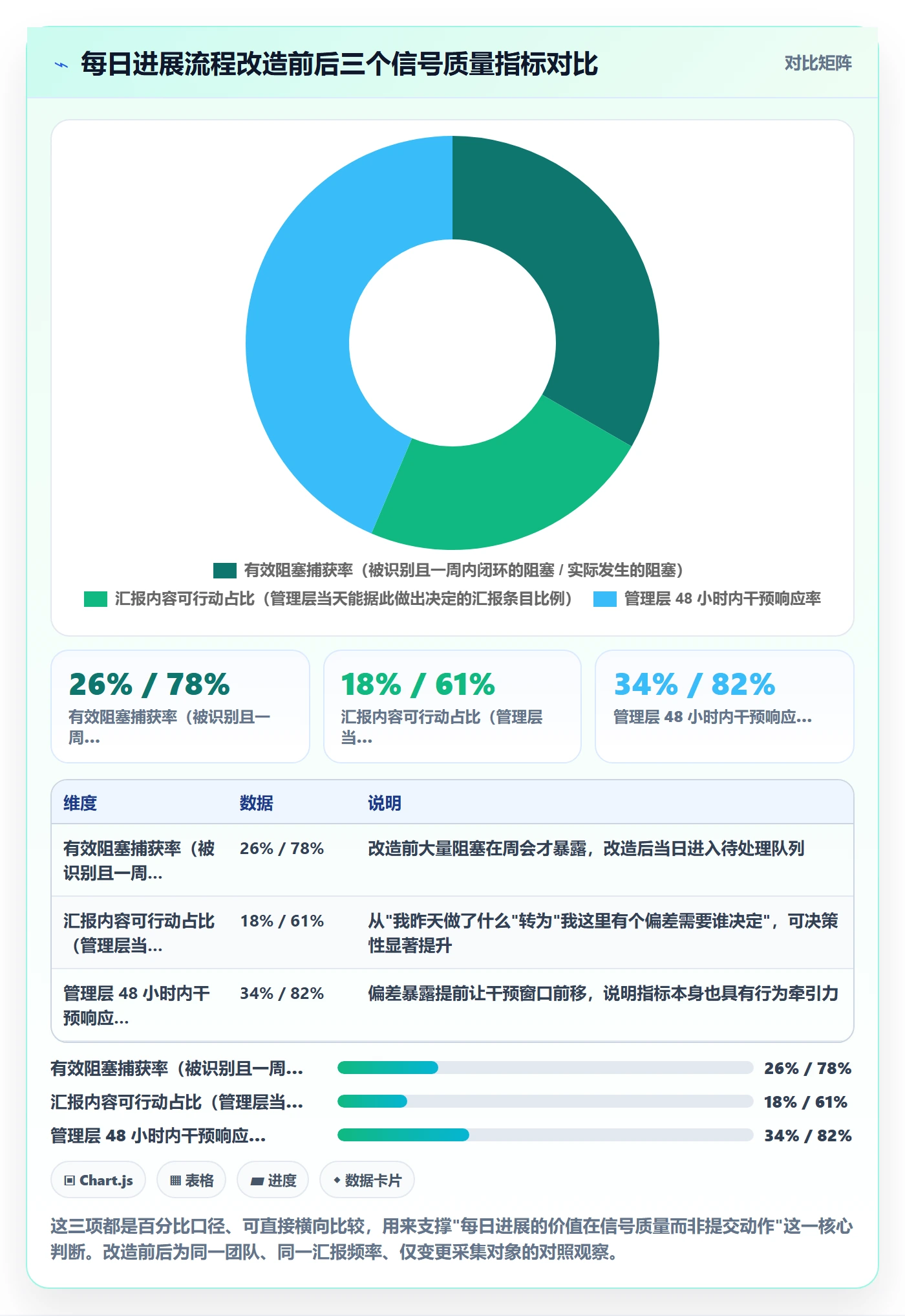 每日进展流程与规范：管理层进度跟踪流程优化关键指标