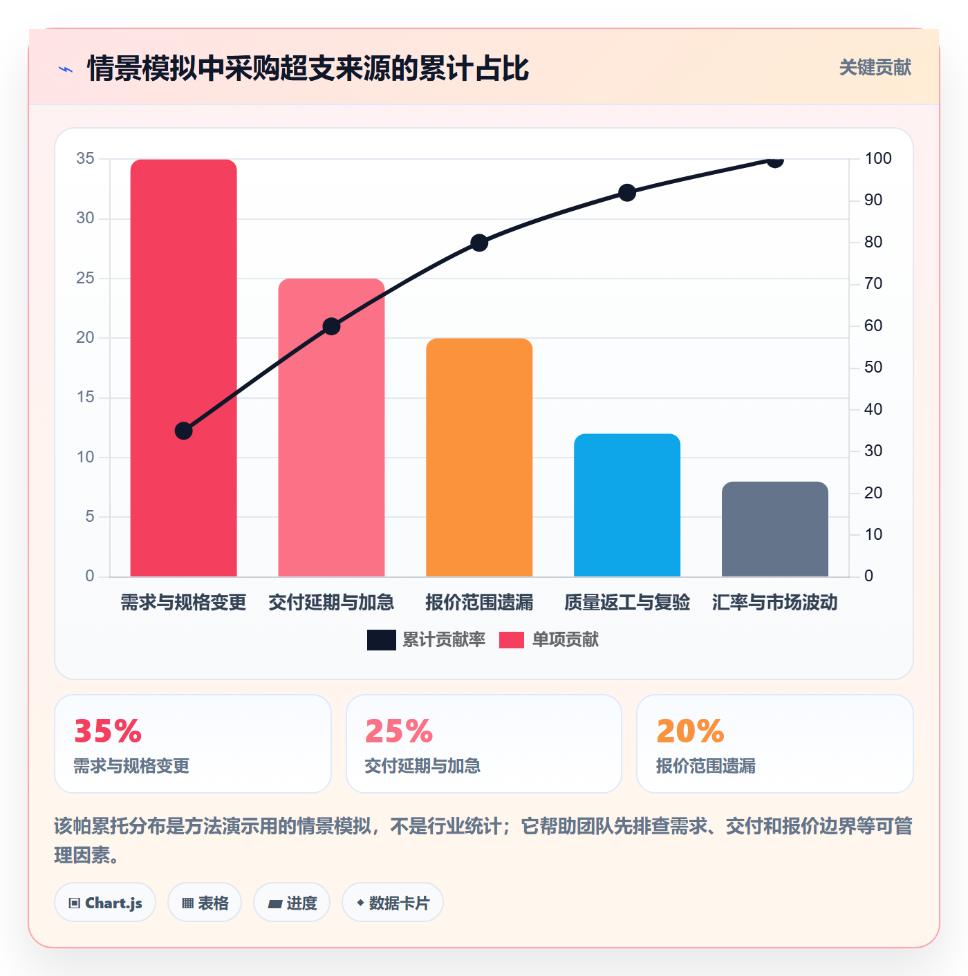 成本管理采购成本全流程:项目经理风险控制与一文讲清