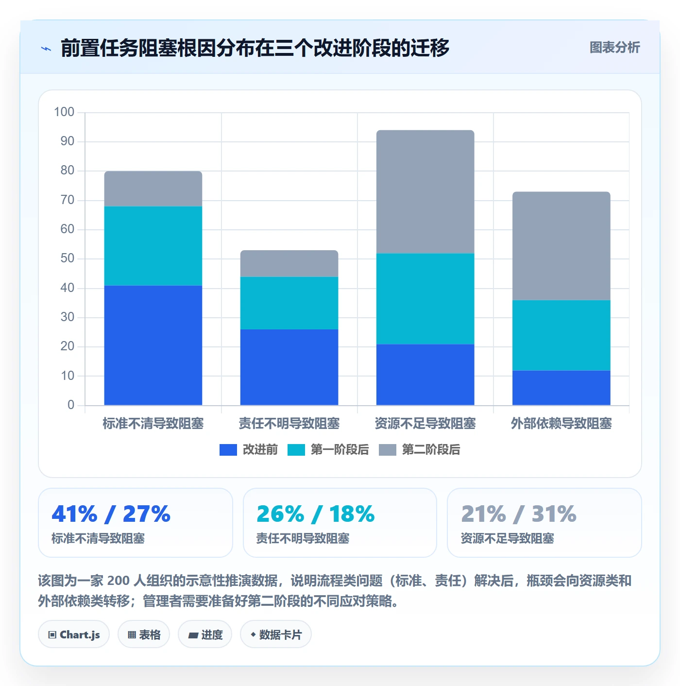 前置任务流程与规范:企业管理者任务依赖数据分析关键指标