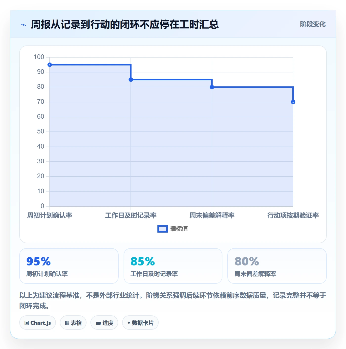 周报工时最佳实践:项目经理工时表实操方法,常见问题
