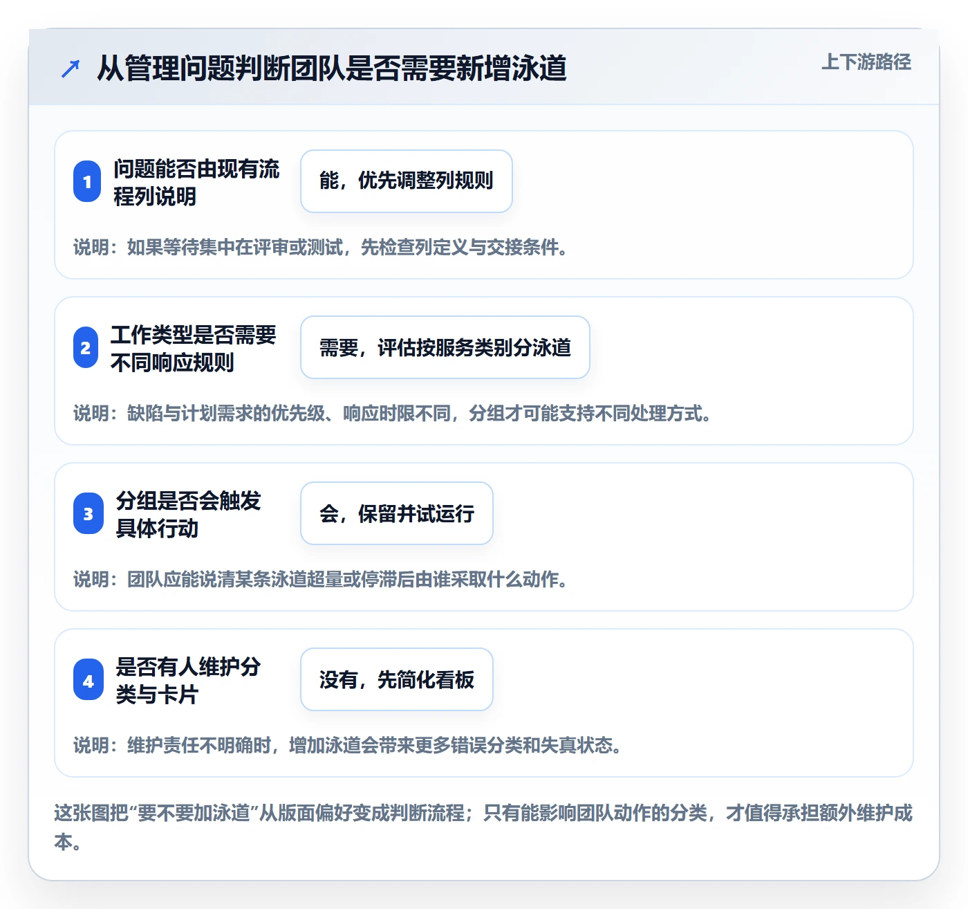 看板泳道教程：研发团队入门指南，避坑指南