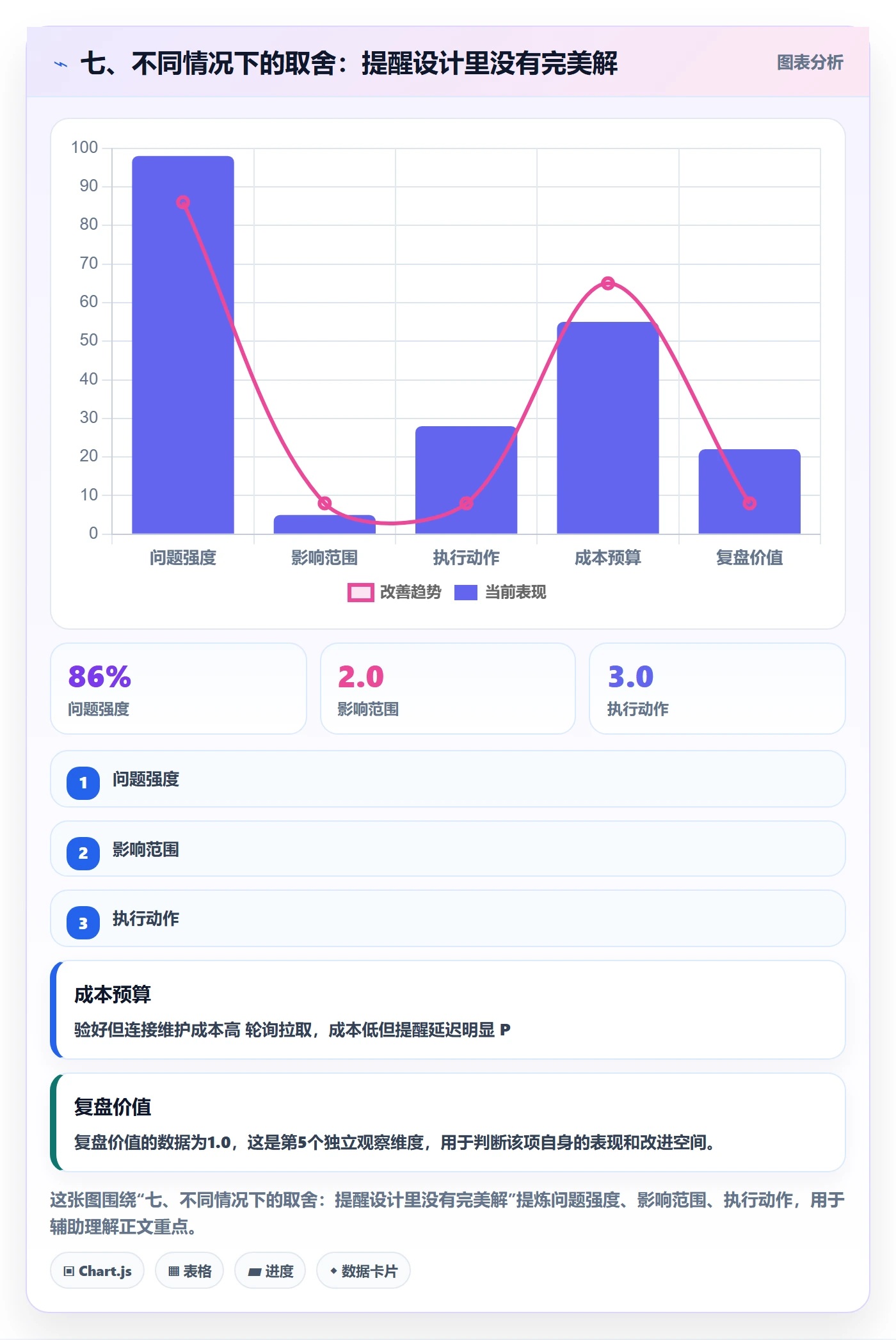七、不同情况下的取舍:提醒设计里没有完美解