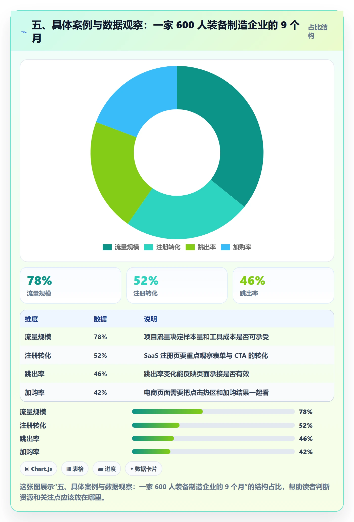 五、具体案例与数据观察：一家 600 人装备制造企业的 9 个月