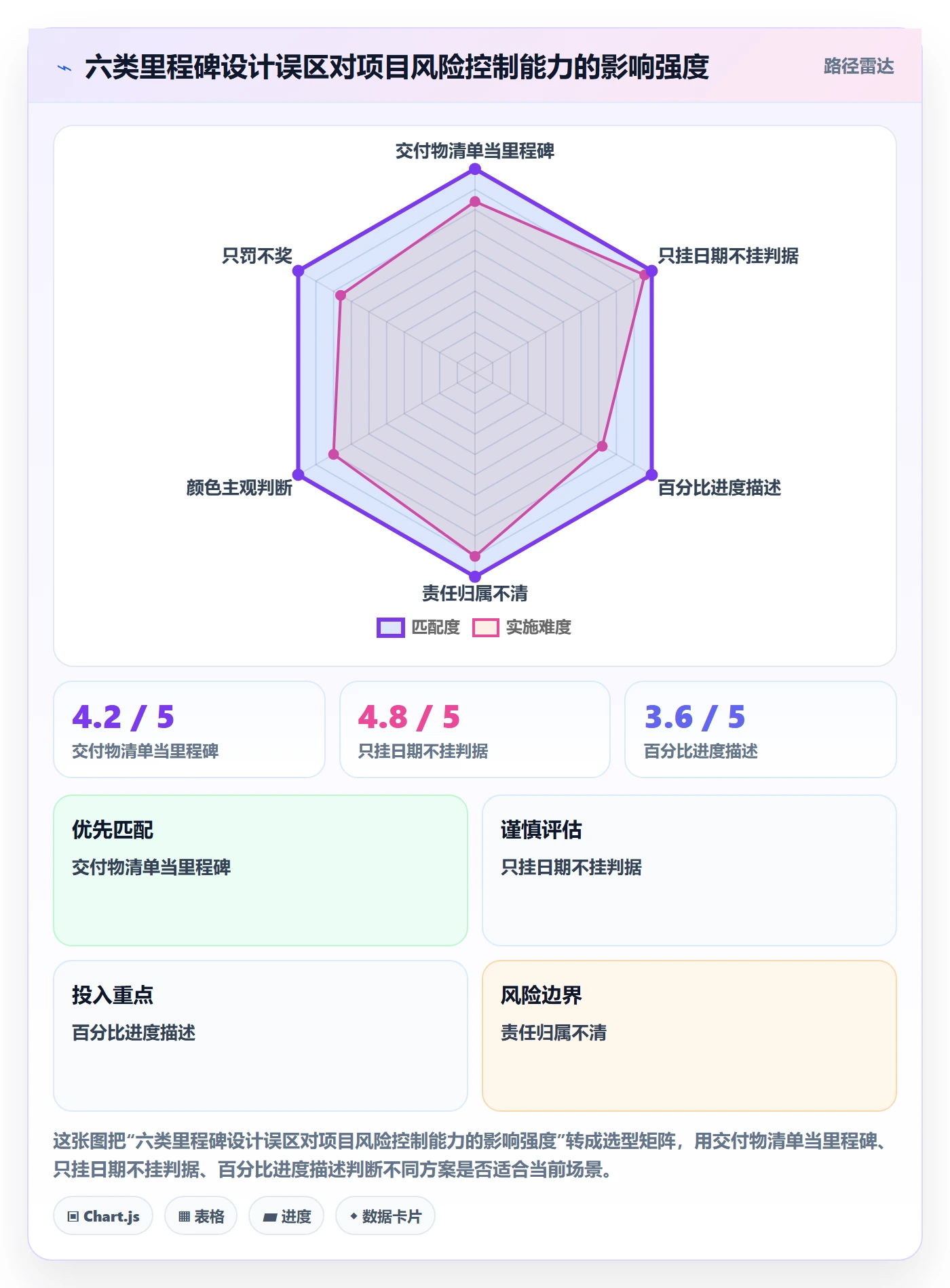 关键节点怎么做？PMO最佳实践：里程碑从0到1