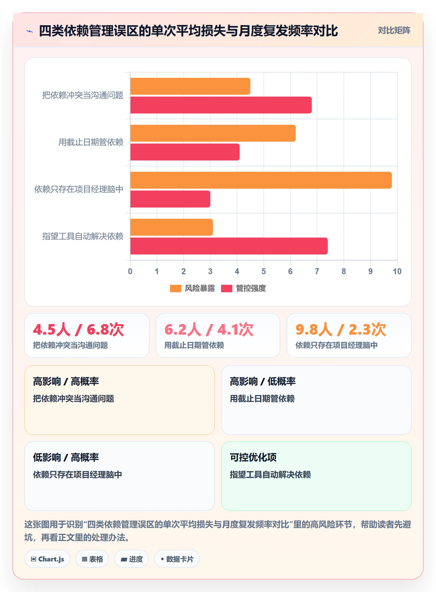 任务依赖依赖冲突教程:产品经理协同管理,避坑指南