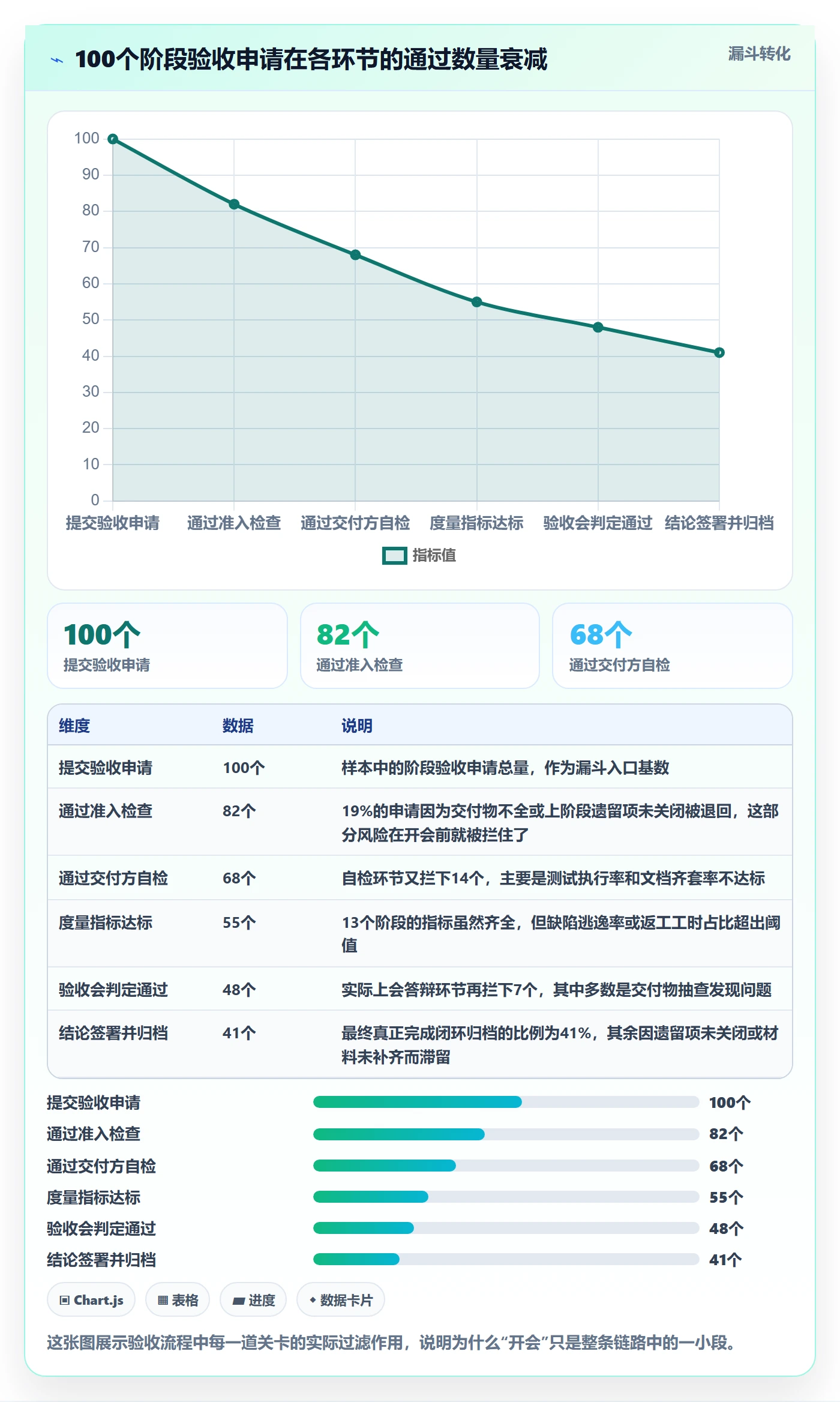 阶段验收流程与规范：项目负责人项目阶段入门指南关键指标