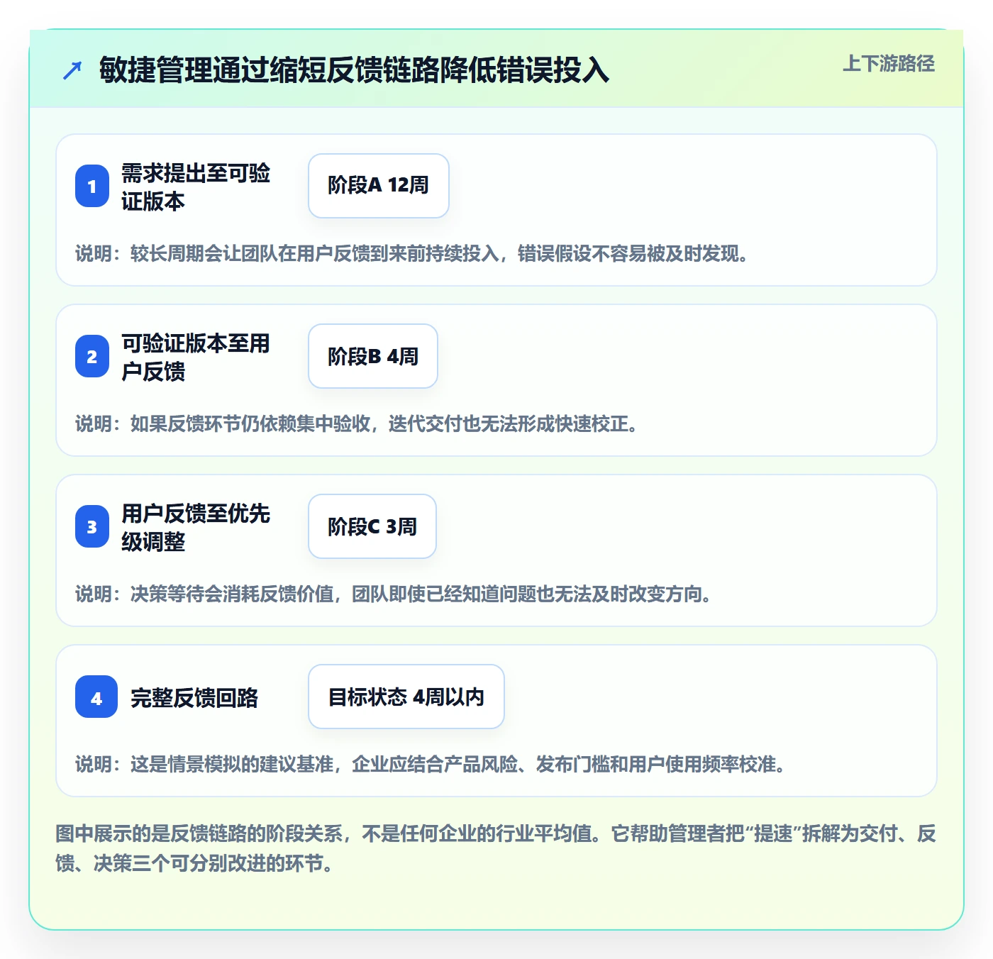 敏捷管理指南：企业管理者如何做好敏捷项目，实操方法全流程