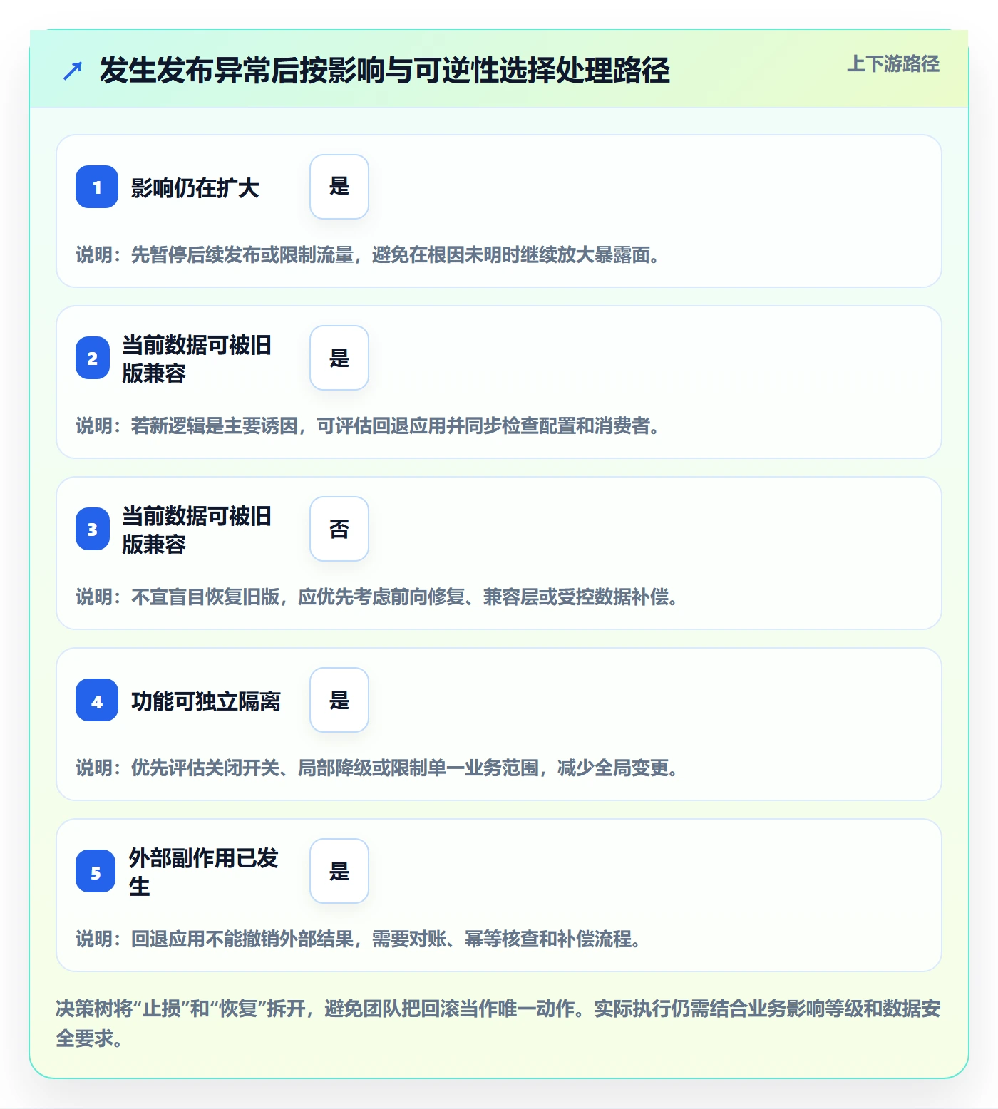 回滚怎么做?PMO最佳实践:发布管理从0到1