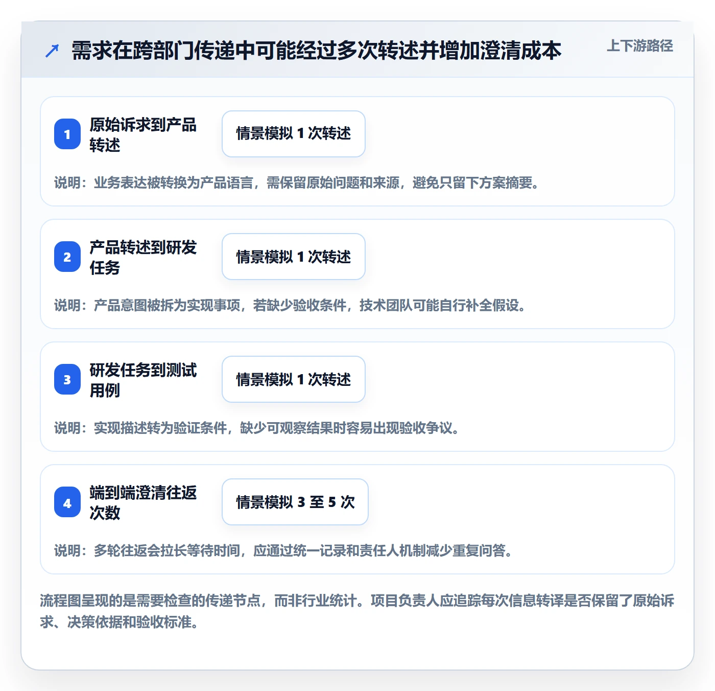 需求分析落地方案:项目负责人开展需求管理的效率提升案例解析