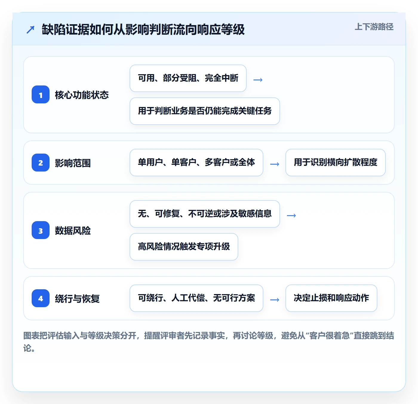 严重程度怎么做？企业管理者数据分析：Bug / 缺陷从0到1