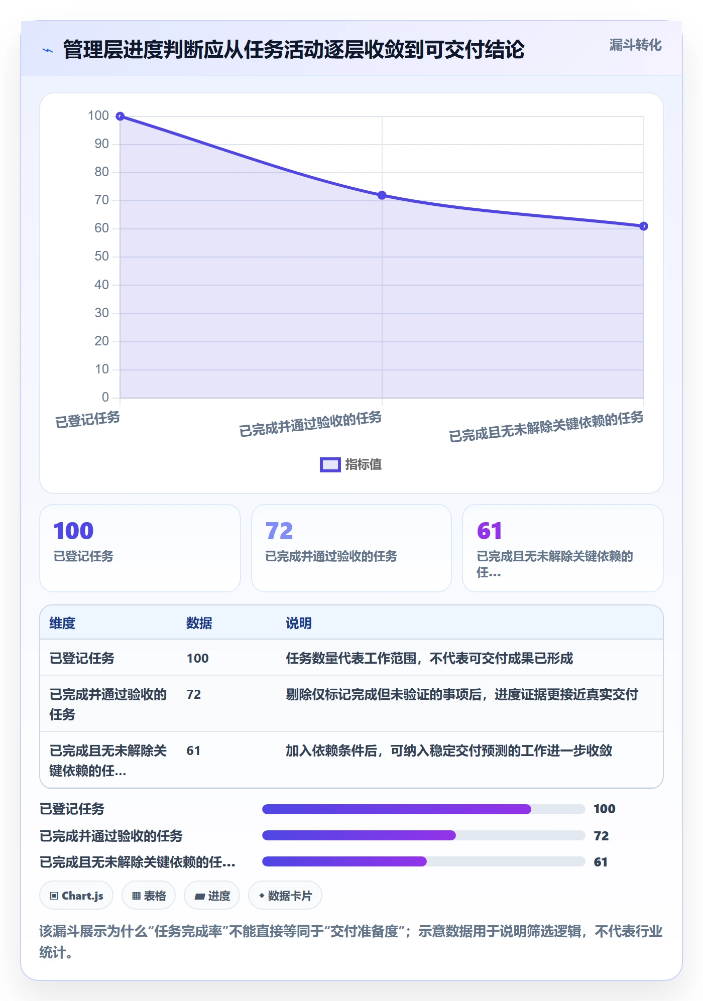 进展流程与规范：管理层进度跟踪入门指南关键指标