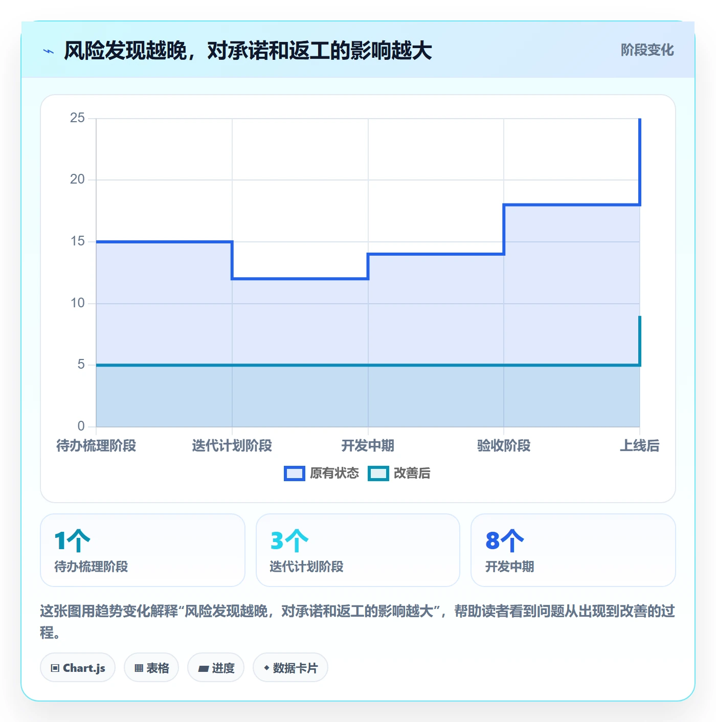 Story最佳实践:PMO产品需求风险控制,常见问题